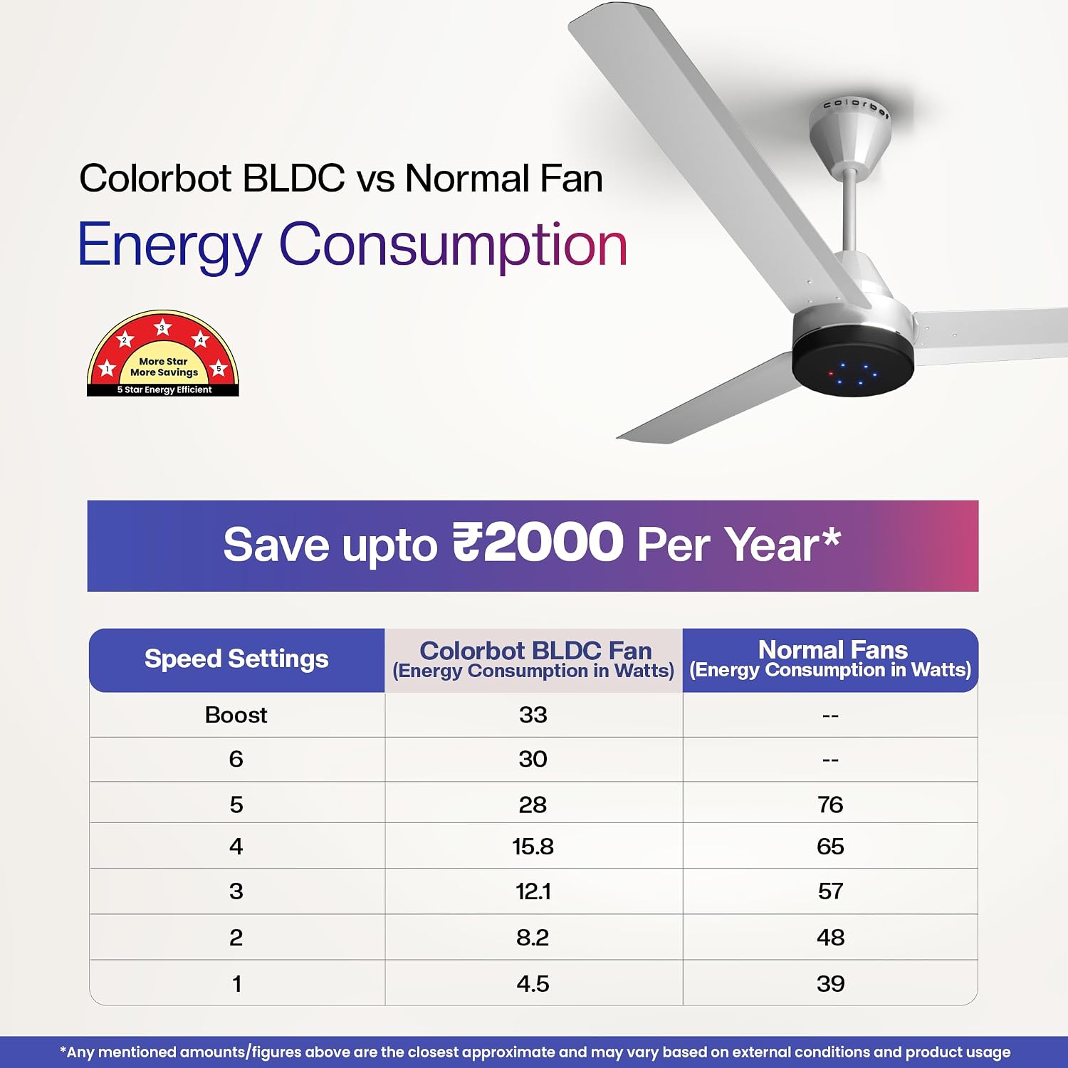 Stella 1200mm BEE 5 Star Rated BLDC Ceiling Fans with Remote Control | High Speed | Energy Saving | 100% Copper Winding | Reverse Mode | 2+2 Year Warranty (Arctic White)