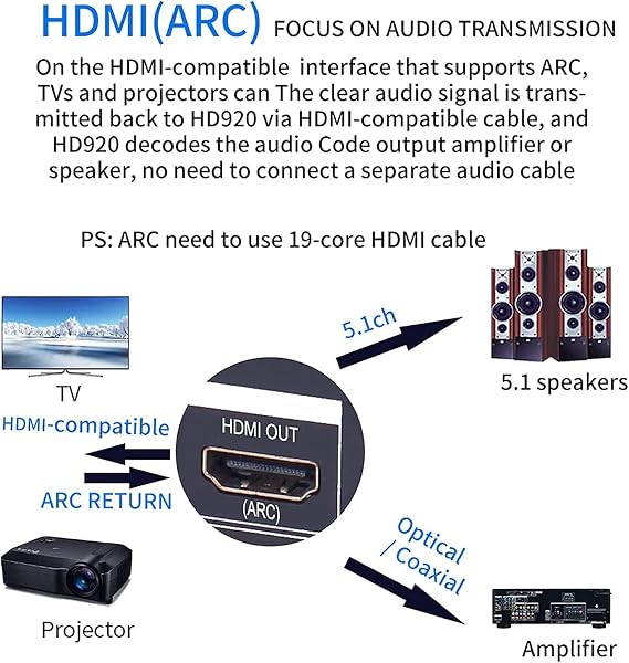 Dolby 5.1 Audio Decoder, HDMI 4K 3D Digital Analog Audio BT-5.0 Receiver Converter, Coaxial, Optical Aux, U Disk, PC-USB Input, 192Khz/24-Bit, Perfect for Home Cinema Theater Game Music
