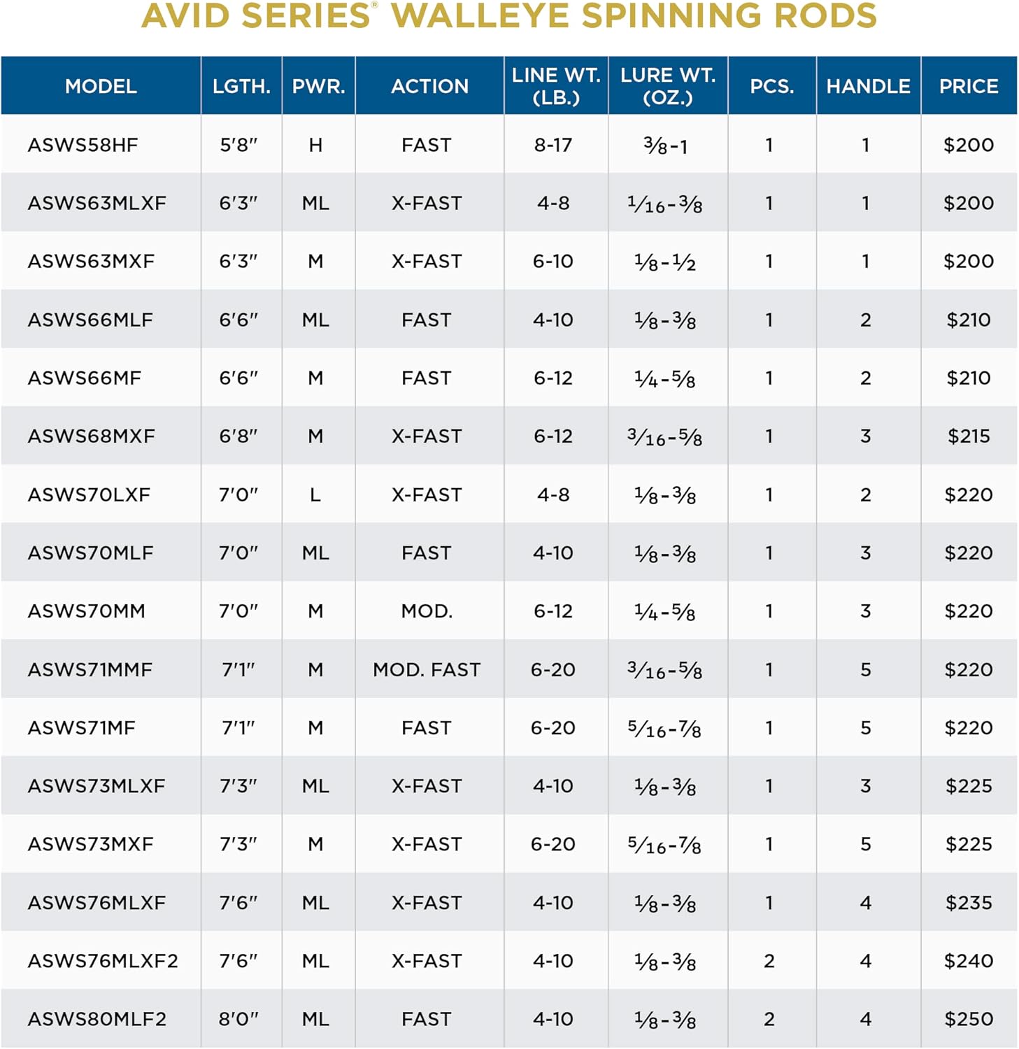 St. Croix Rods Avid Series Walleye Spinning Fishing Rod, Premium Quality, Durably Sensitive, High Performing Spinning Rod