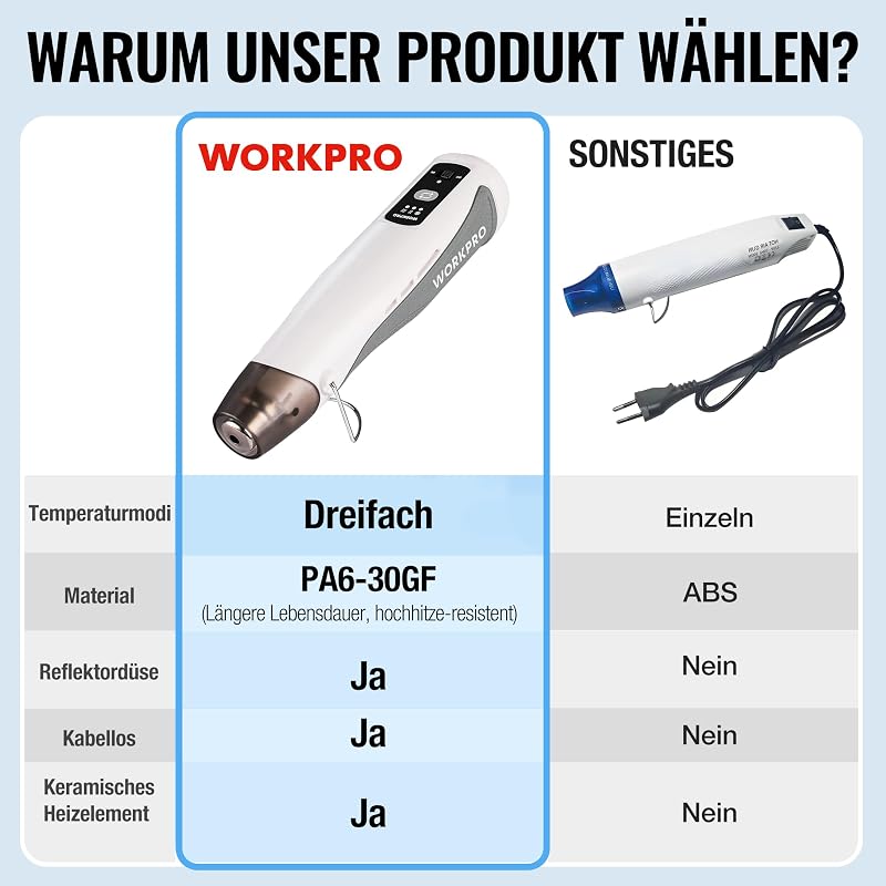 WORKPRO 7.2V Vezeték Nélküli Mini Hőlégfúvó 150-360°C Gyors Fűtéssel és Reflektor Fúvókával