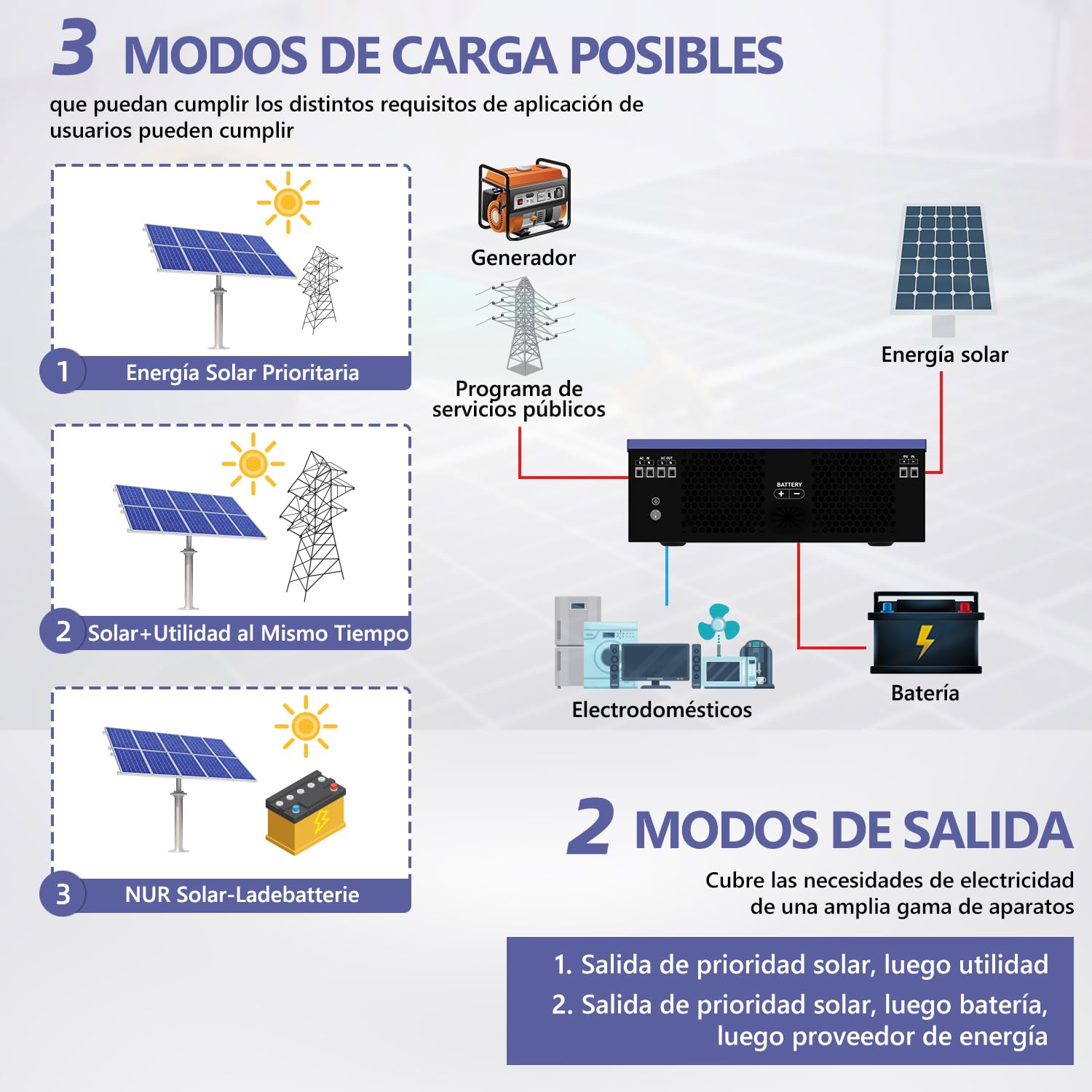 Anern 3000W Inversor Solar Híbrido 24V DC a 230V AC Sin Red Controlador Solar MPPT de 80A Integrado, Tensión de Entrada PV Máx.400V, Sinusoidales Inversor Híbrido Funciona con Batería De 24V