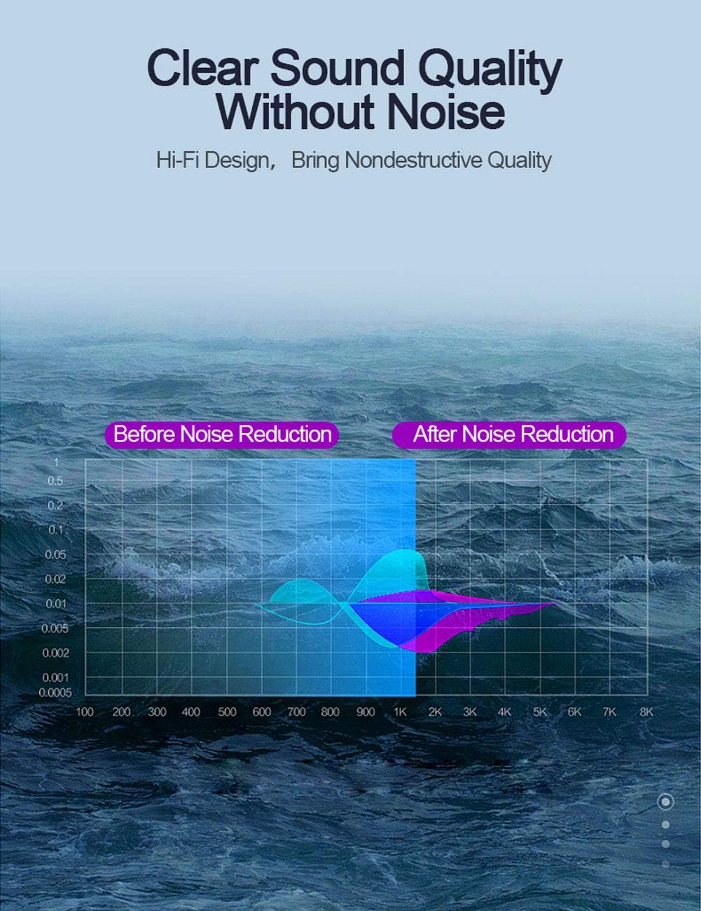 Graph illustrating noise reduction in audio quality