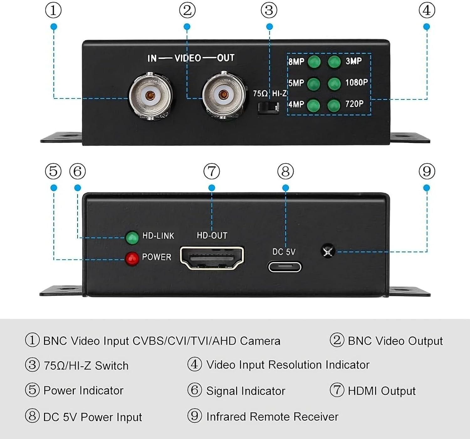 Diagram illustrating the ports and indicators on the wsdcam TVI to HDMI Converter. Labels include BNC Video Input, BNC Video Output, 75Ω/HI-Z Switch, Video Input Resolution Indicators (8MP, 5MP, 4MP, 3MP, 1080P, 720P), Power Indicator, Signal Indicator, HDMI Output, DC 5V Power Input, and Infrared Remote Receiver.