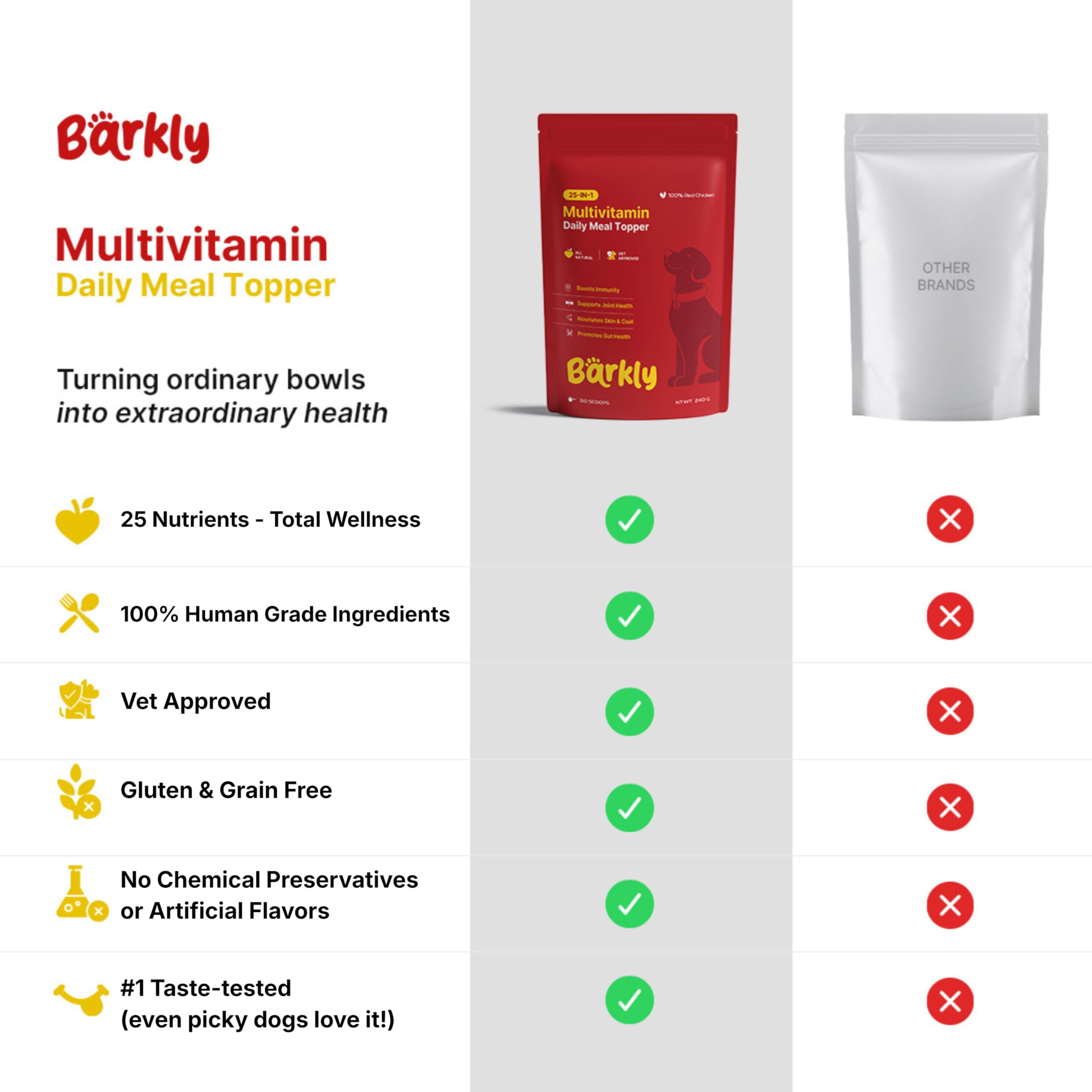 25-in-1 Multivitamin Meal Topper for Dogs | Daily Dog Supplement with Probiotics & Omega 3 | Gut, Skin, Joint & Immunity Support | Gluten Free | No Artificial Preservatives | Vet Approved — Amazon image 6