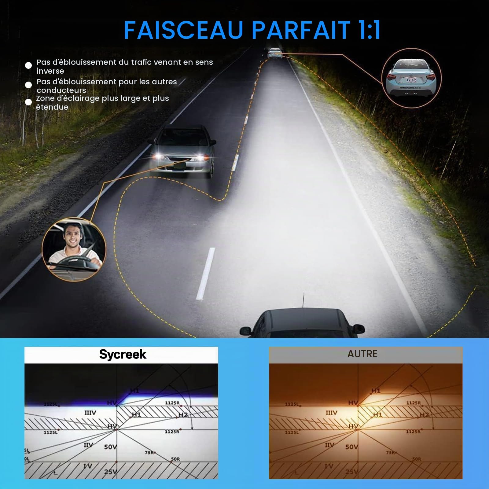 Sycreek Ampoules LED H7 26000LM 6000K Sans Ventilateur, H7 LED Phares Voiture 1:1 Plug & Play, Canbus 98% Sans Erreur, Dissipation Thermique Silencieuse, Remplacement Halogène