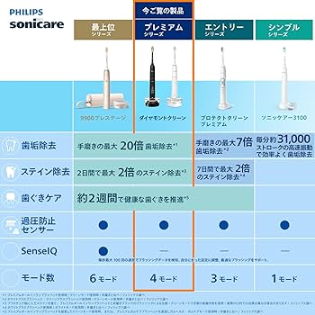 Amazon.co.jp: フィリップス 電動歯ブラシ ソニッケアー ダイヤモンド