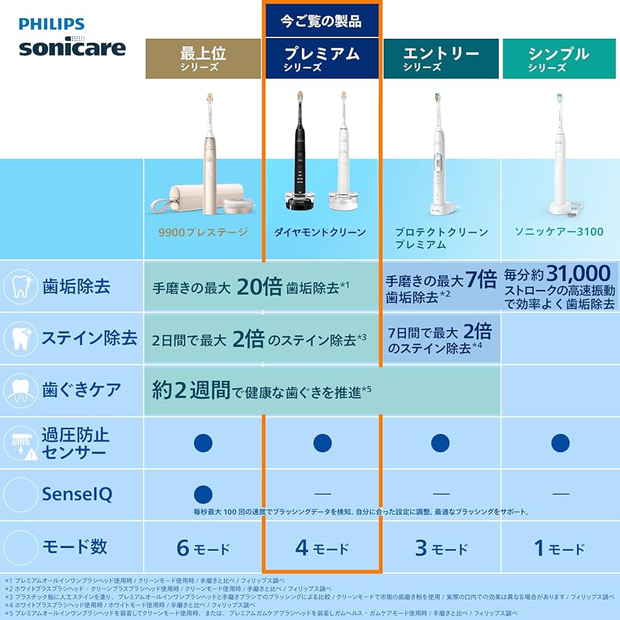 Amazon.co.jp: フィリップス 電動歯ブラシ ソニッケアー ダイヤモンド