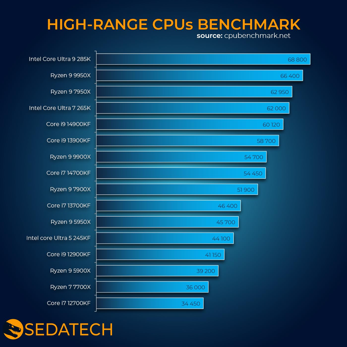 Sedatech PC Gamer RTX 5080 AMD Ryzen 9 7900X 32Go DDR5 2To SSD M.2 WiFi 6E BT 5.3 Win 11