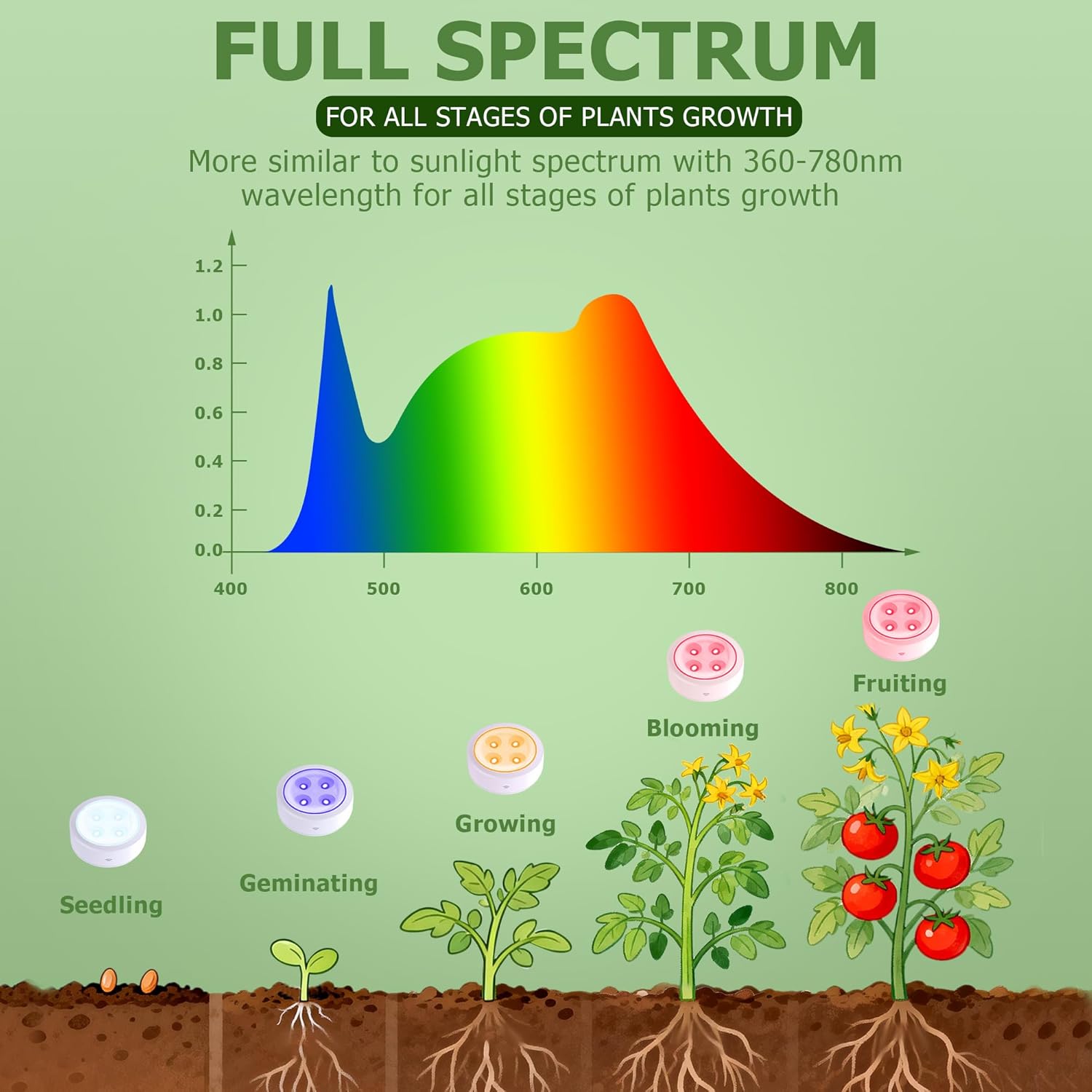 2 Pack Rechargeable Magnetic Grow Light, Full Spectrum Indoor Plant Light with Timer & Remote, Seedling/Growth/Bloom Presets, Stepless Dimming,Type-C Charging 2000mAh, Plant Lights for Indoor Growing