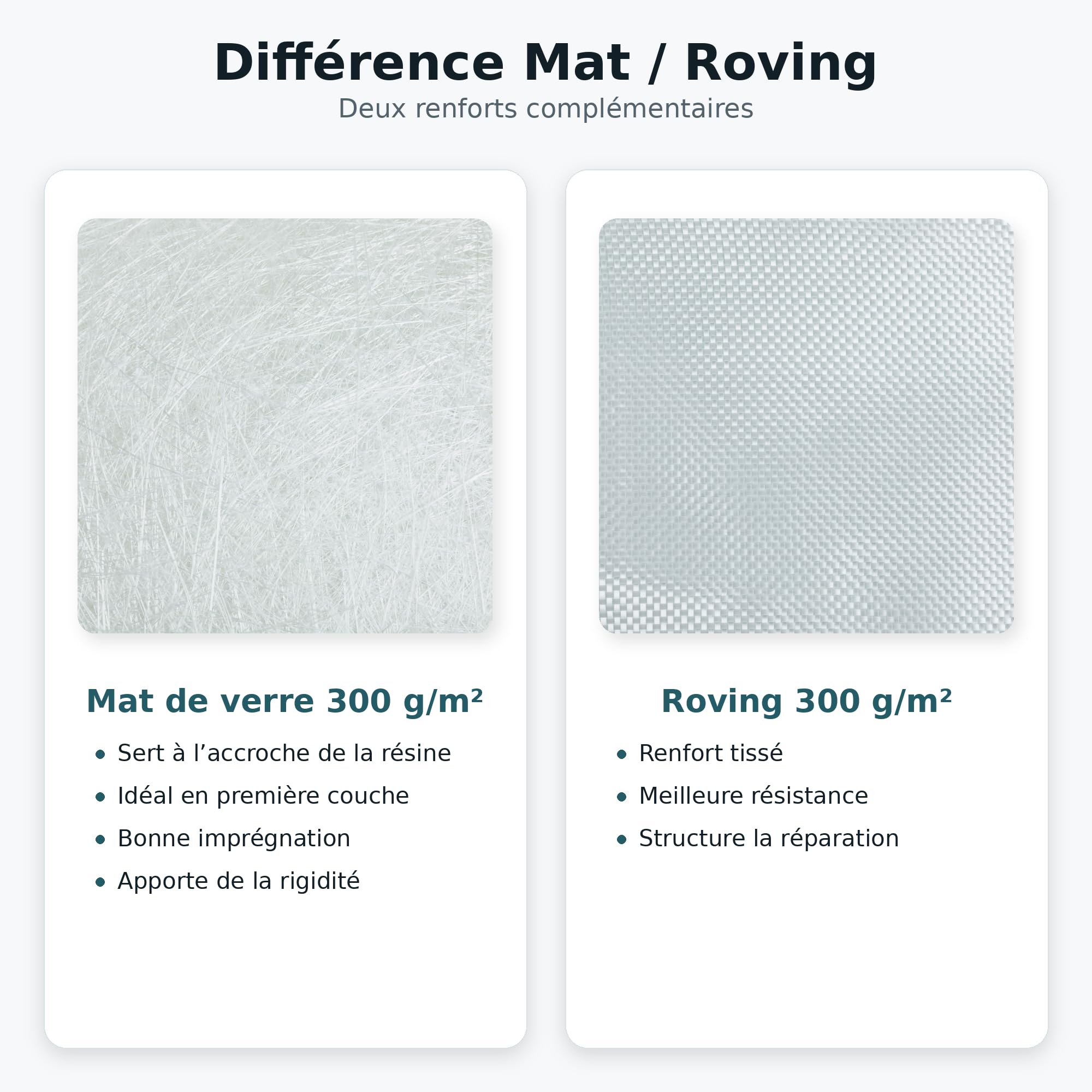 Kit Réparation Résine Polyester Fibre de Verre 1 kg avec Catalyseur, Mat 300 g et Roving – Bateau, Piscine, Carrosserie