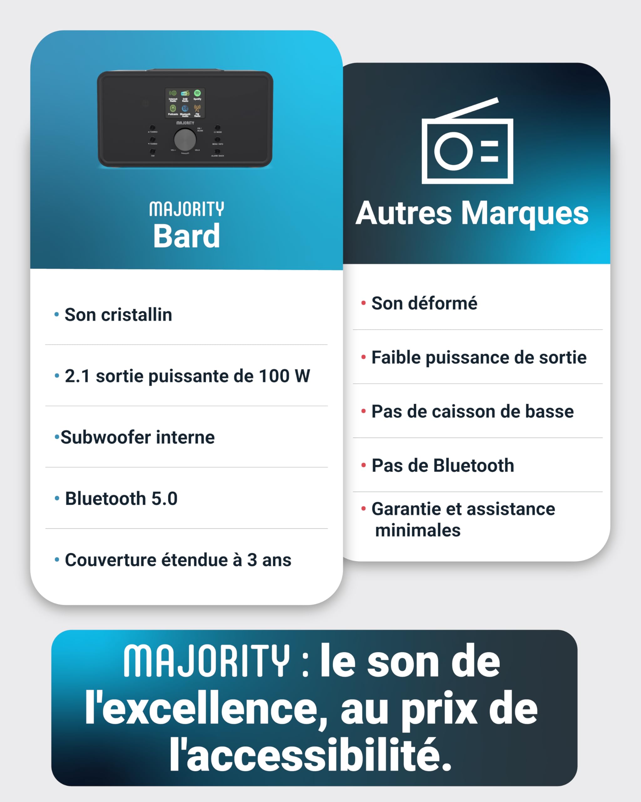 Radio Internet WiFi avec Bluetooth | Radio Dab Plus & FM | 100W 2.1 Caisson de Basse Interne pour Xtra Bass | Spotify Connect & Podcasts | Télécommande Incluse & OKTIV App Control | MAJORITY Bard