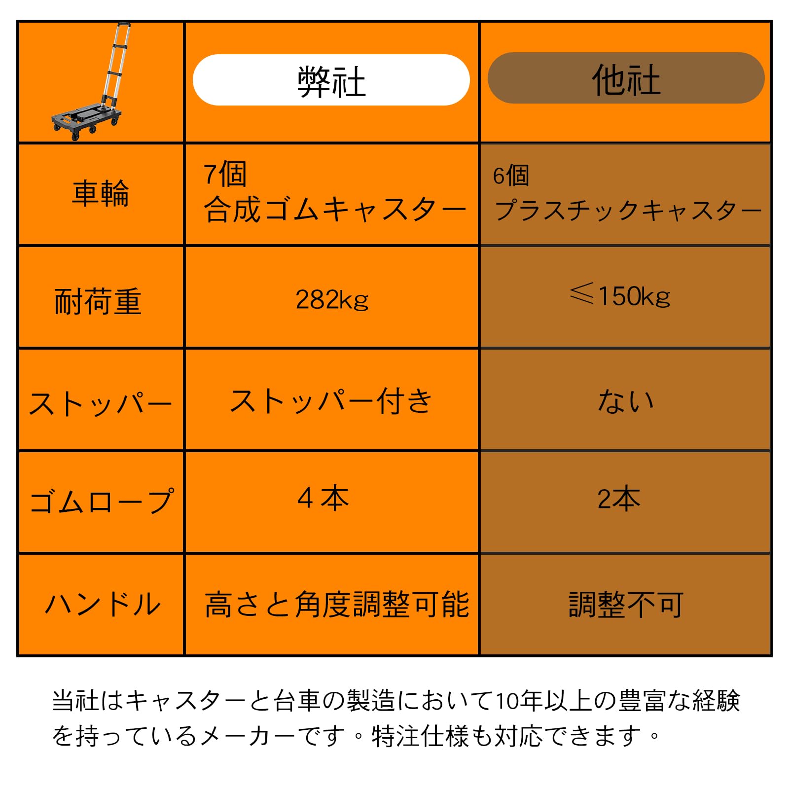 Amazon.co.jp: COOWOO台車 折りたたみ 耐荷重282kg ストッパー付き