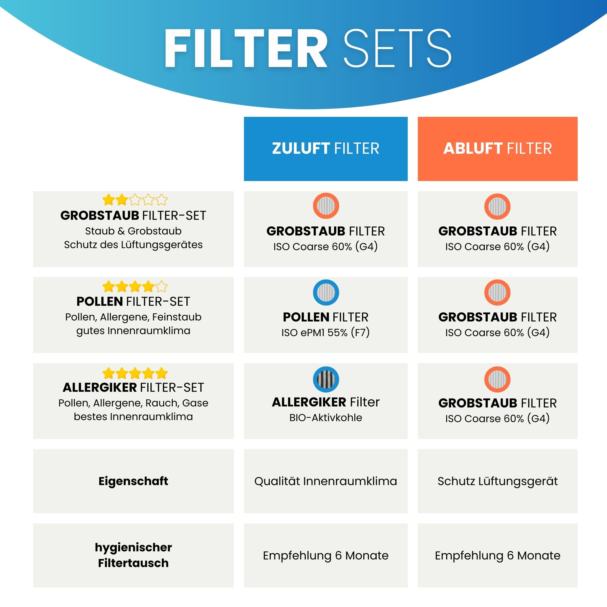 Filter für Maico WS 320, 470, WR 310, 410 - Ersatzfilterset G4+F7 AKTIVKOHLE, Ersetzt 0092.0560 (WSG 320/470), Luftfilter für KWL-Lüftungsanlage, Wohnungslüftung, 506 x 164 x 50 mm