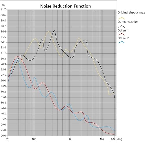 Miniatura 2 de Airpods Max - Almohadillas para los oídos, modo de transparencia y modo de cancelación de ruido, sonido más cercano al original, instalación