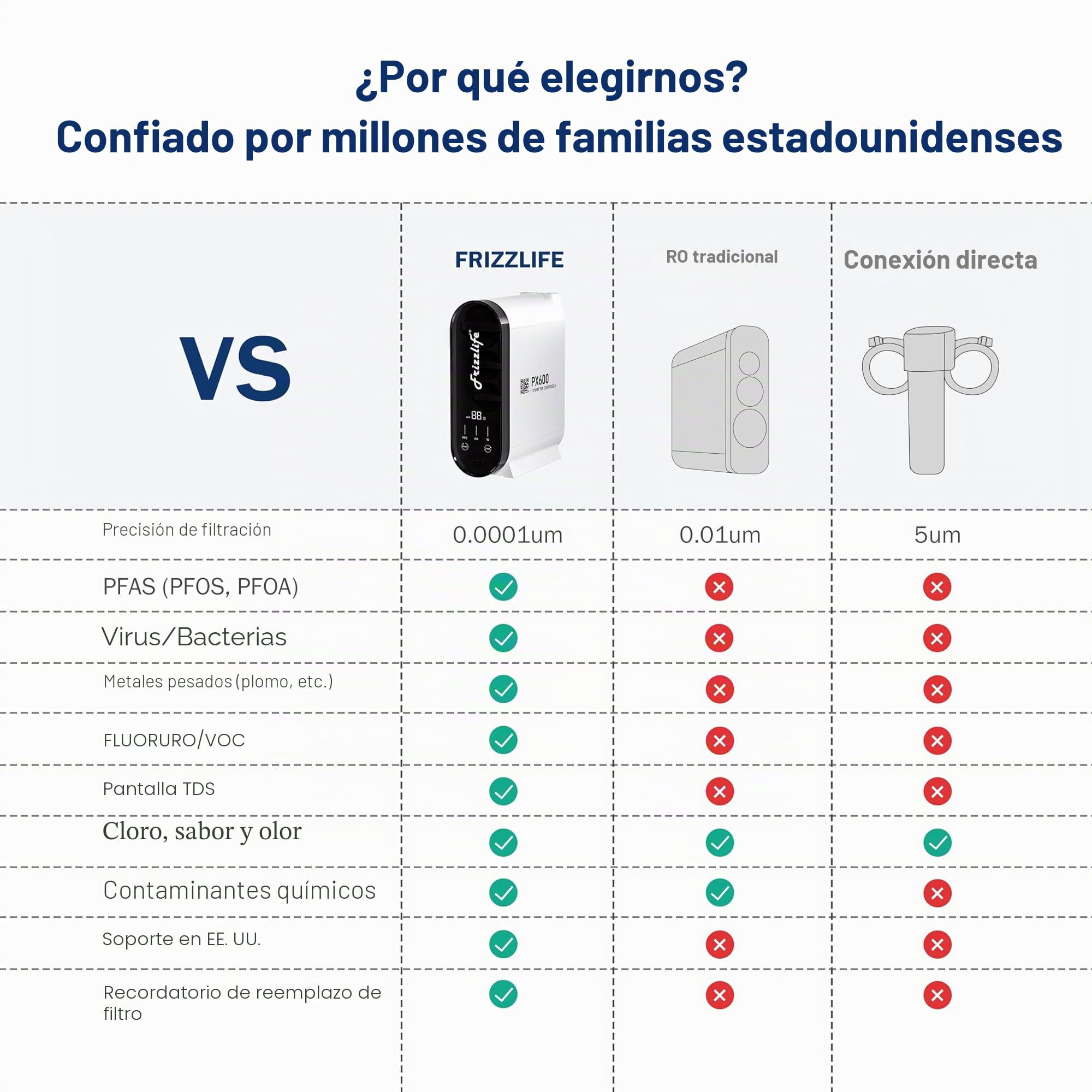 Frizzlife Sistema de ósmosis inversa, 600 GPD, sistema de descalcificación RO filtro de agua, 2:1 puro para drenar, reduce TDS, sin tanque, sin BPA, PX600