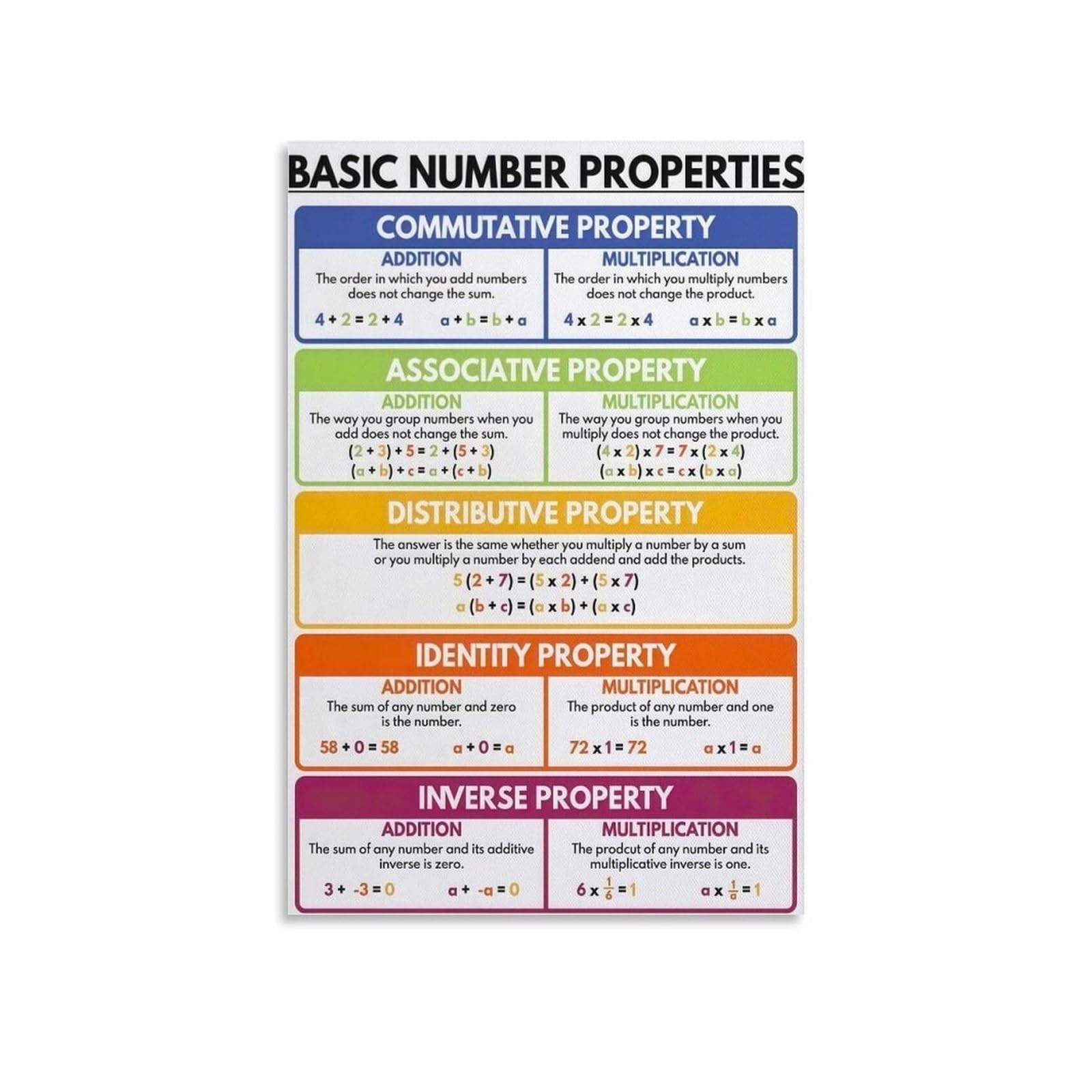 MDBJTCYZN Math Number Rules Educational Poster - Properties of Integers & Operations Chart for Students - Teacher Wall Decor(Unframed,16x24inch(40x60cm))