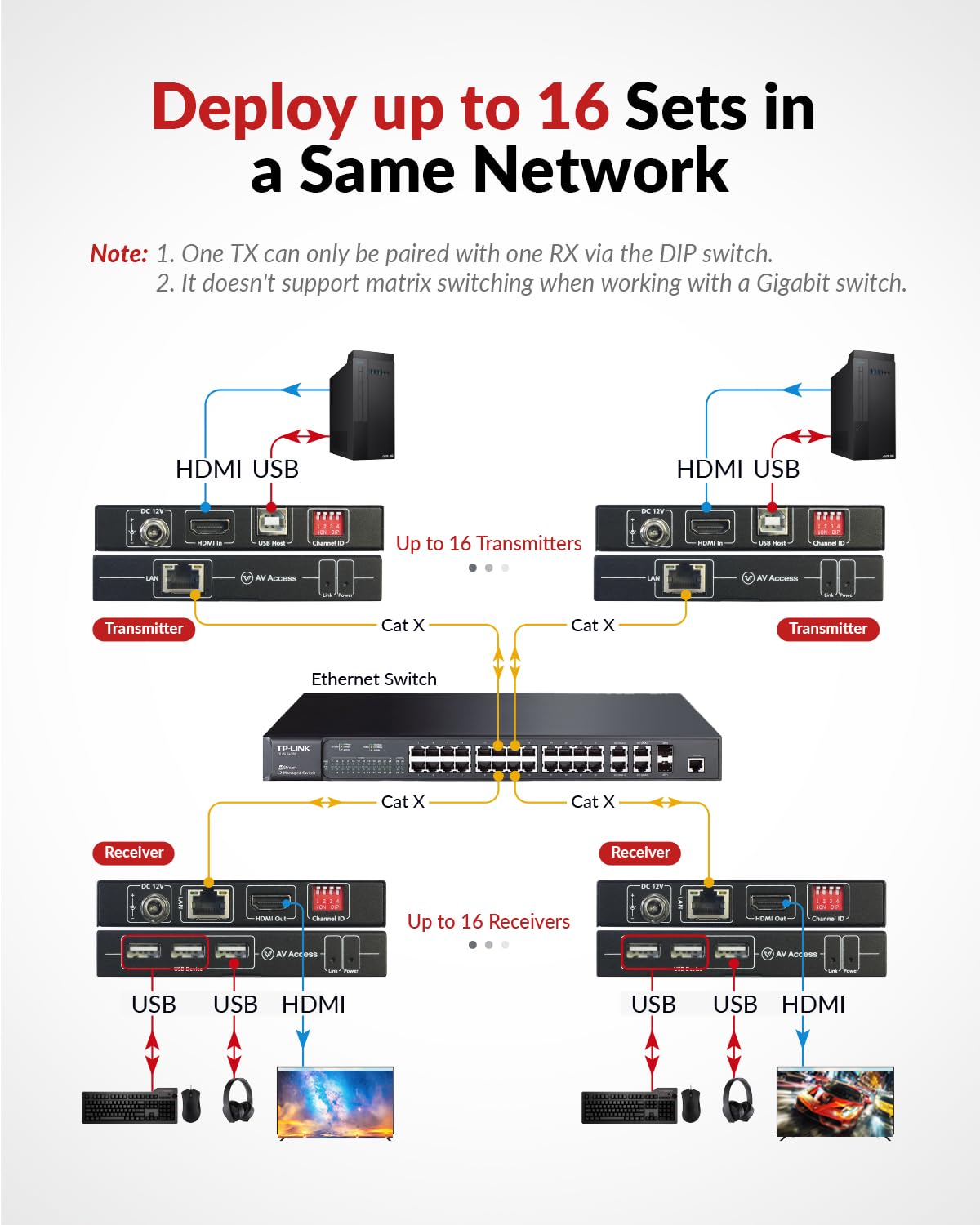 Network Deployment Diagram for 4KIP100-KVM