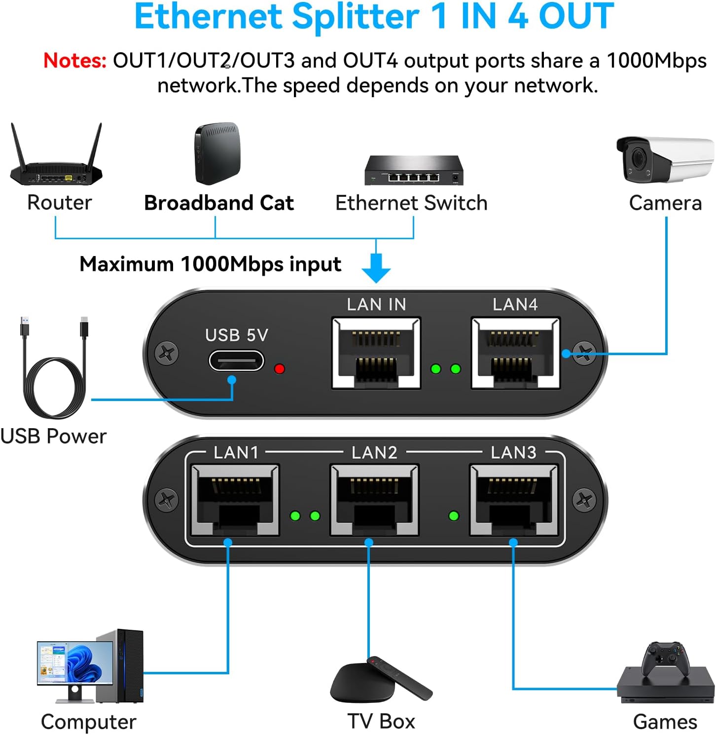 Ethernet Splitter 1 to 4 1000Mbps Internet Switch Cable Splitter 1 in 4 Out High Speed RJ45 Network Splitter Gigabit Dual LAN Port Router Switches with Cat5e Cat6 Cat7 Cat8 Cable