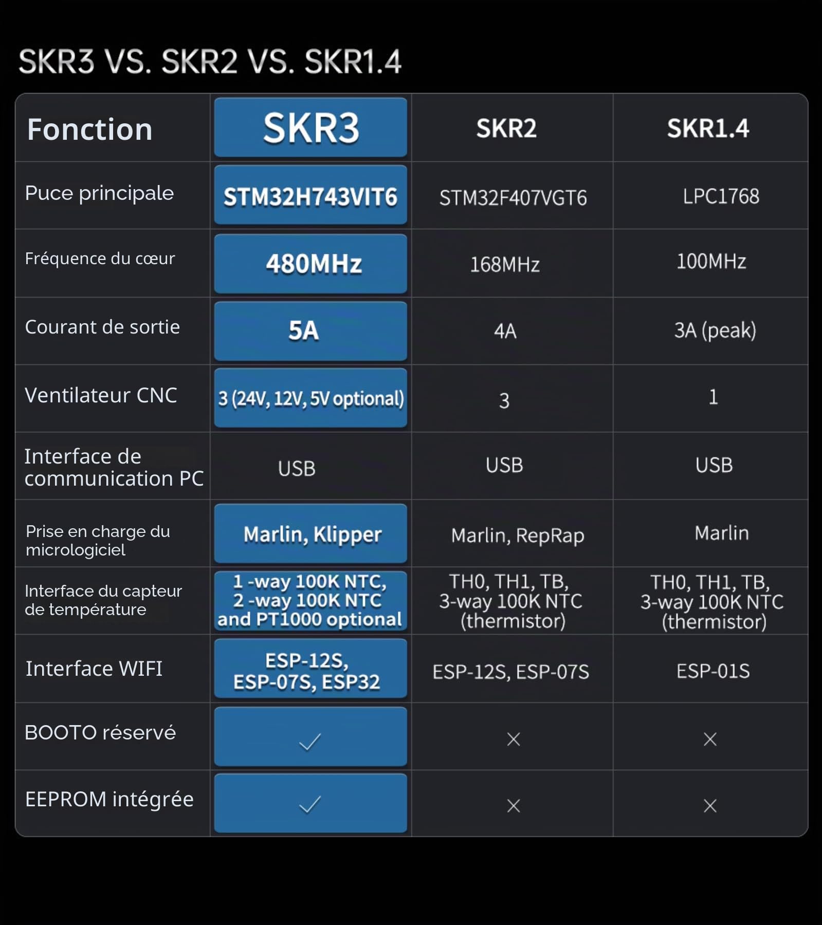 BIGTREETECH SKR 3 Carte de contrôle pour Imprimante 3D, Mise à Niveau de SKR V1.4/Turbo