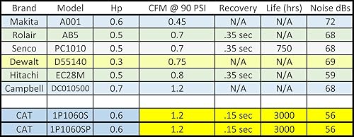 Miniatura 6 de CALIFORNIA AIR TOOLS 255C - Olla a presión de 2.5 galones para fundición, azul y compresor de aire portátil ligero y silencioso CAT-1P1060S, color