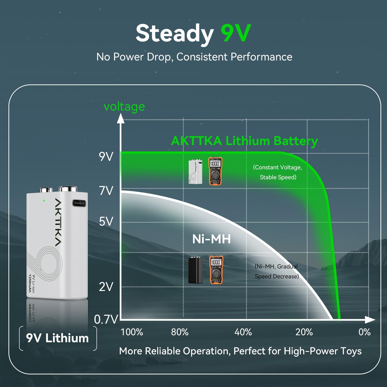 Lot de 4 Piles Rechargeables au Lithium 9V (1350mAh), avec Câble de Charge de Type C, Particulièrement Adaptées Aux Multimètres Portables, Aux Détecteurs de Métaux et Aux Testeurs de Ligne