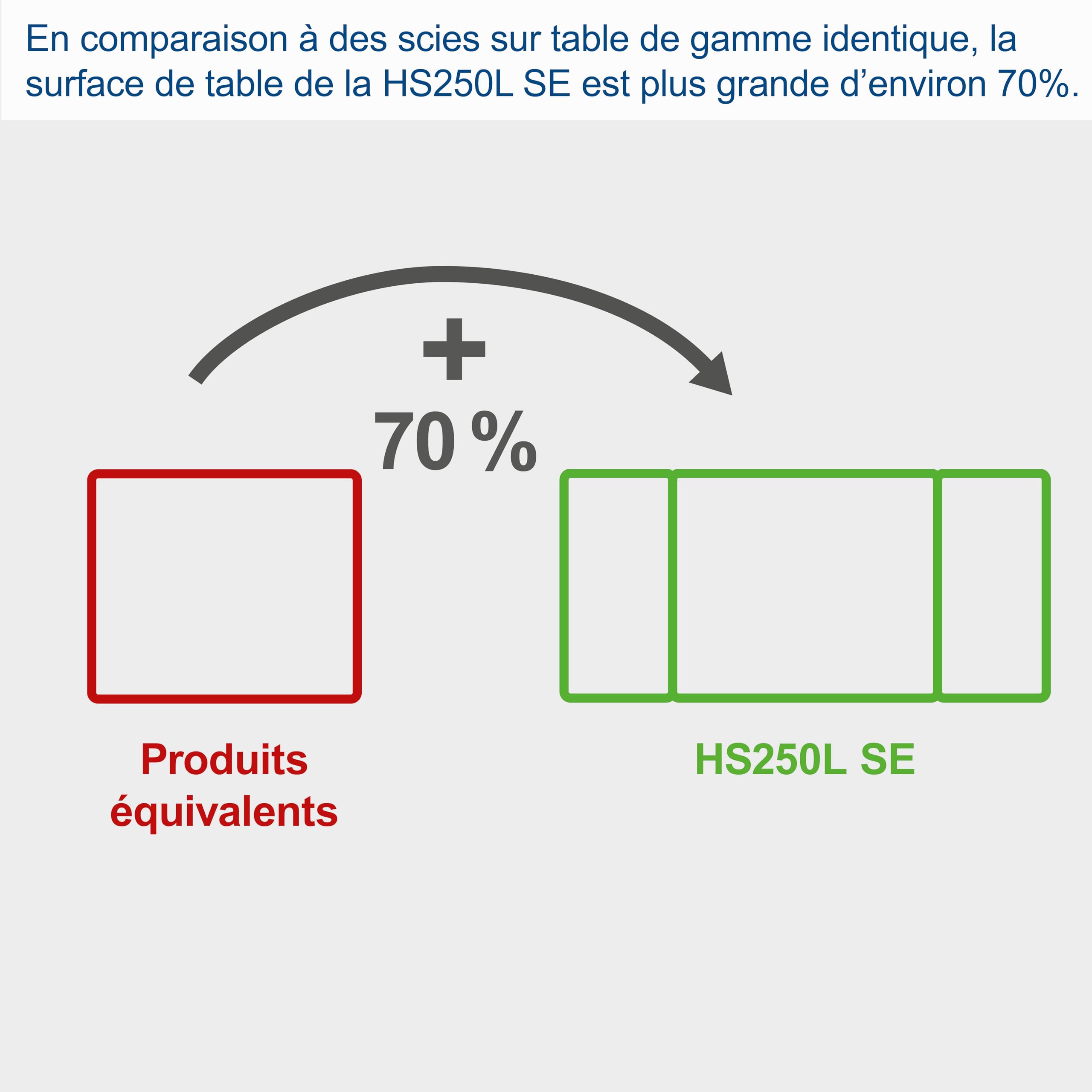 Scheppac HS250L Scie sur table 230V 2000W Hauteur de coupe 87mm Lame Ø254mm