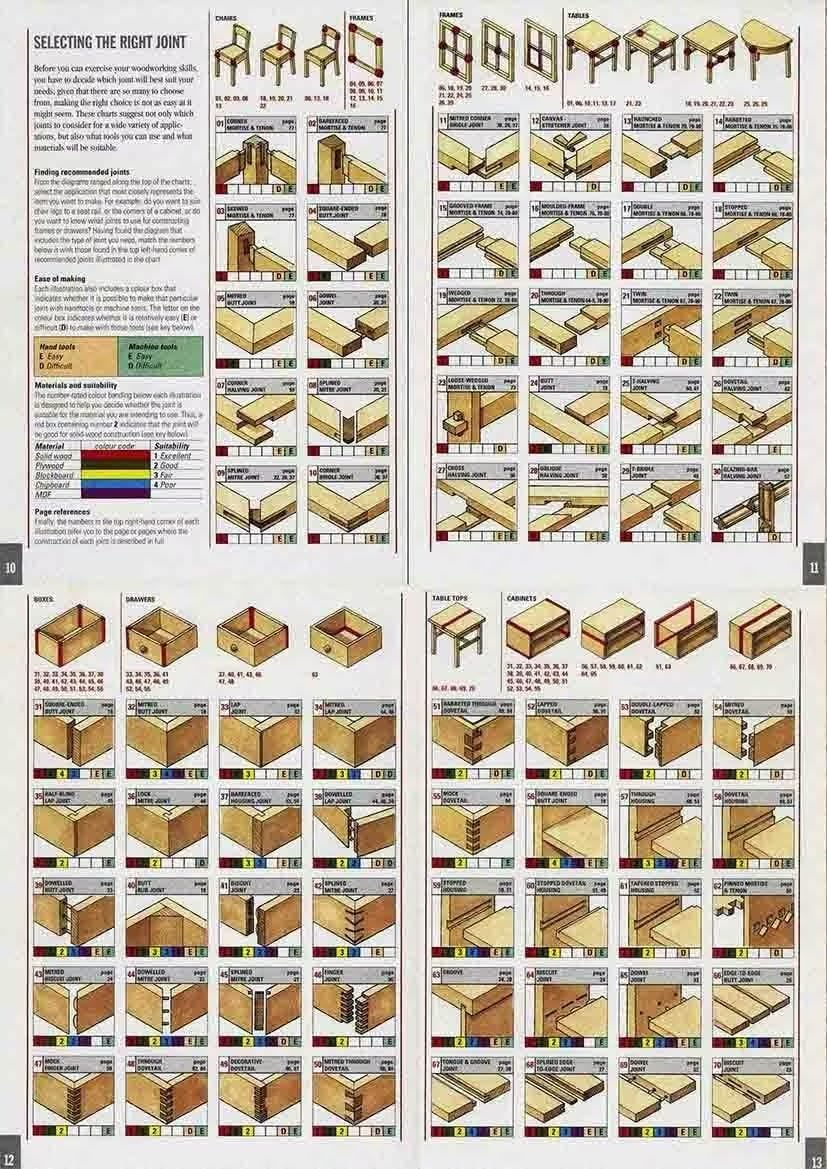 rayprint Woodworking Knowledge Metal Tin Signs Selecting The Right Joint Infographic Posters Carpenter Room Teaching Plaques Home Farmhouse Studio Printing Wall Decor