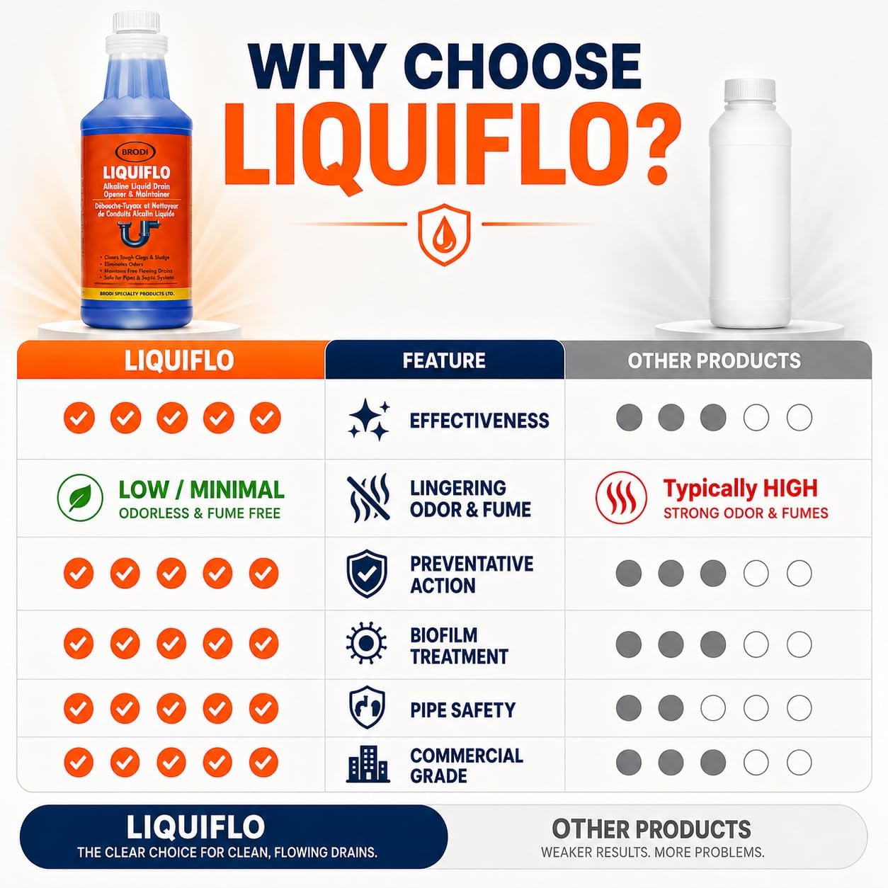 Liquiflo Commercial Drain Opener & Cleaner, Eliminates BioFilm & Odor, Fumeless & Odor-Free, Declogs Hair, Grease & Organic Buildup, Alkaline Based Safe for All Piping