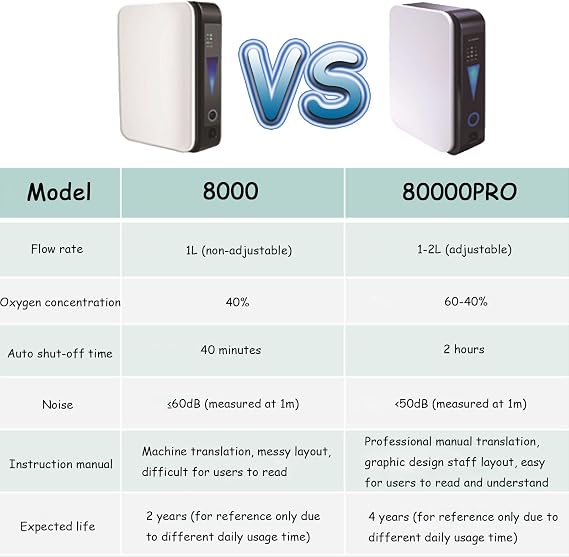 Home Oxygen Concentrator, 1-2L Portable Adjustable Oxygen Concentrator, 45dB Silent Operation, for Home and Travel Use Car Air Purifier