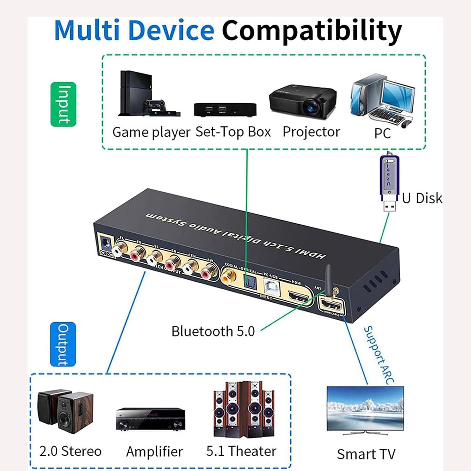 Décodeur De Convertisseur Audio 5.1, Convertisseur Audio Numérique vers Analogique 4K, Sortie Casque 3,5 Mm/Prise en Charge 2.0CH 5.1CH 2.1CH, DAC DTS AC3 FLAC Ape