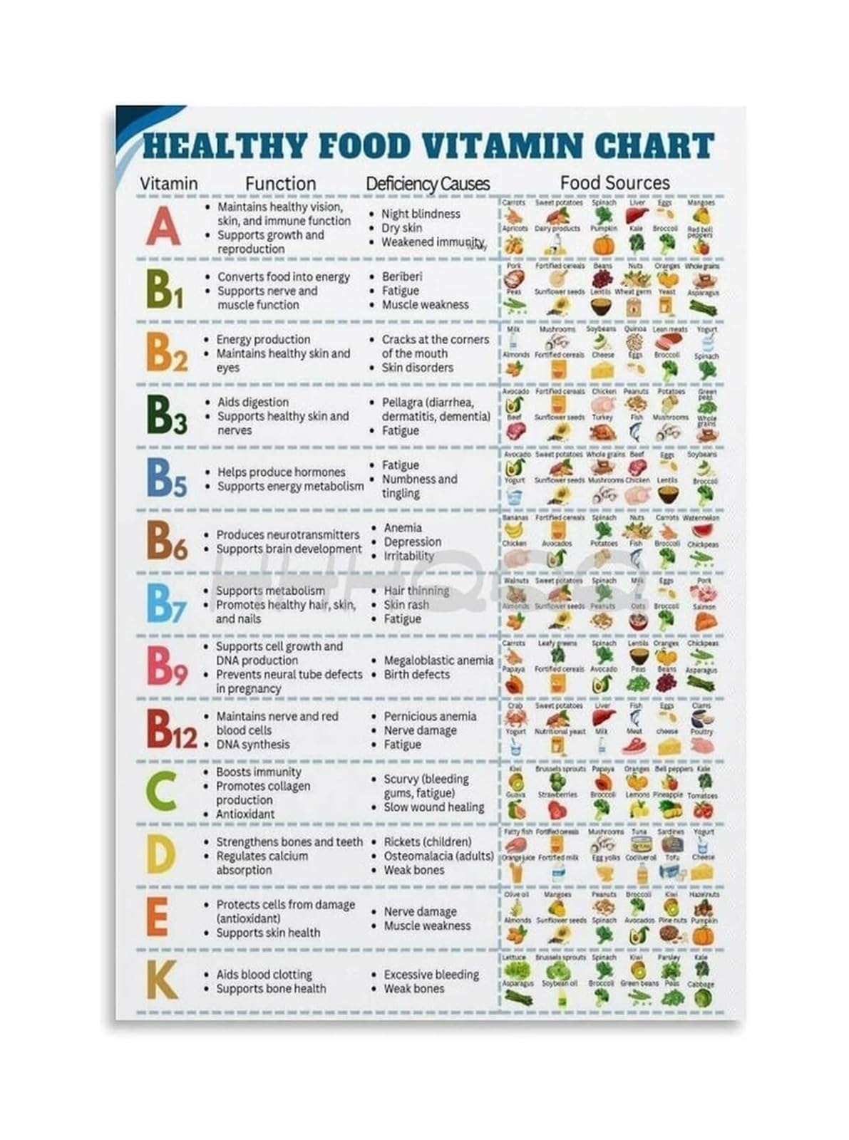 PKNVKZIDK Vitamins in Food Chart Daily Nutrition Guide and Sources Poster Educational Wall-Art for Kitchen Office Decor Unframed,16x24inch(40x60cm)