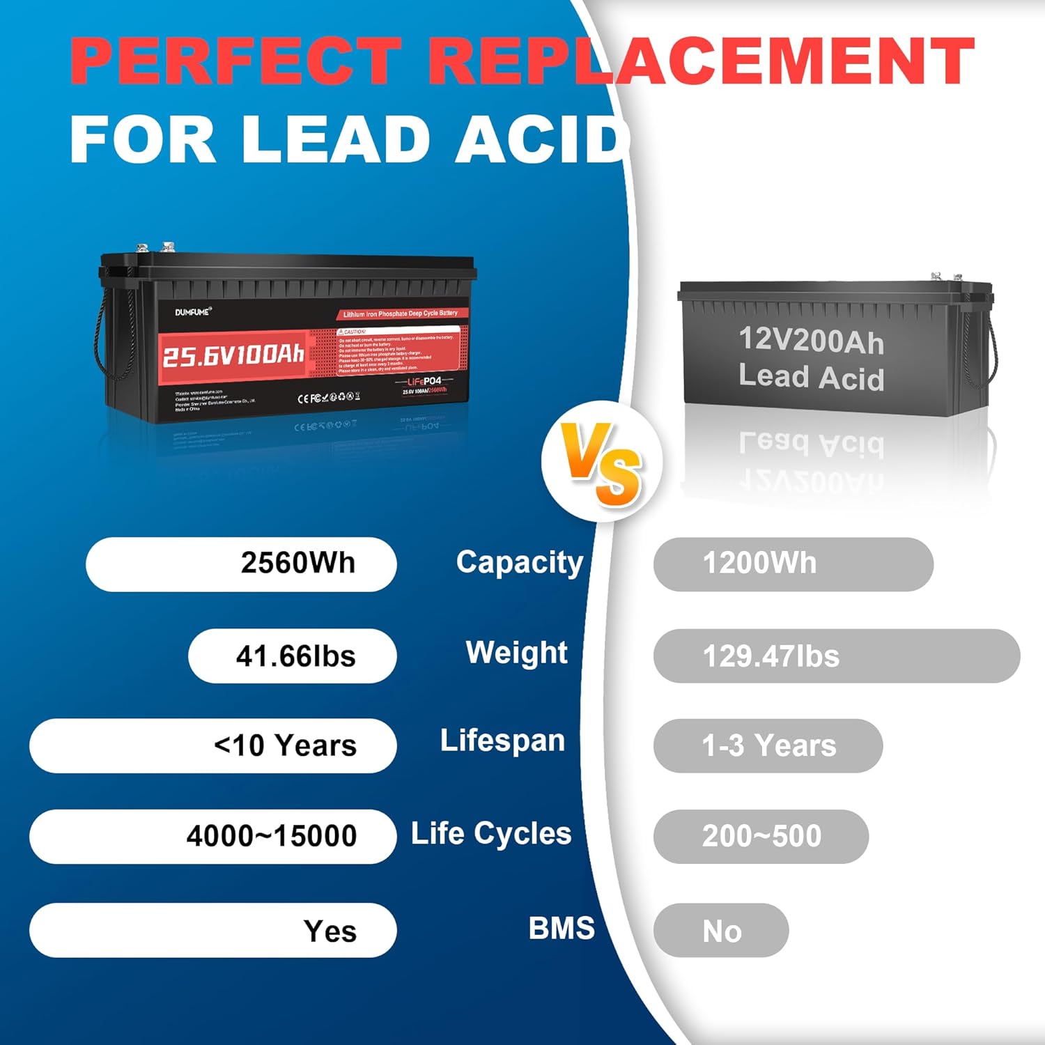 24V 100Ah LiFePO4 Deep Cycle Lithium Battery,15000 Cycles,Built-in 100A BMS,Ideal for Solar, RV & Off-Grid Power Systems