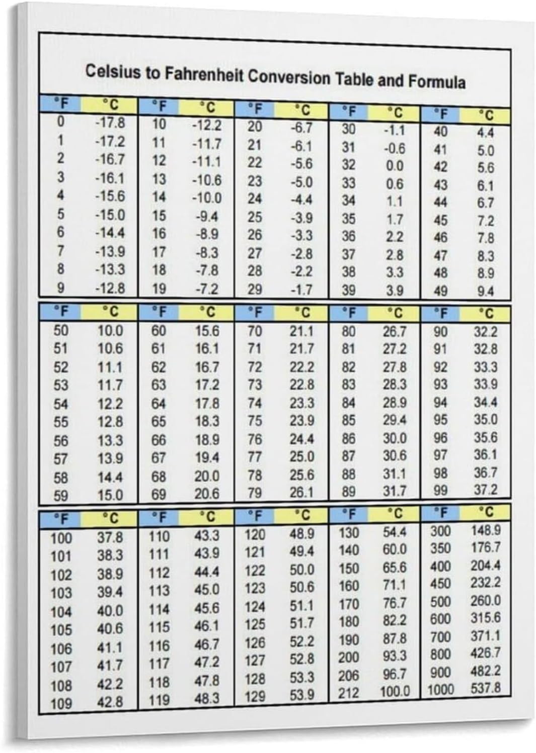 Kitchen Temperature Conversion Chart, Celsius to Fahrenheit Reference Guide with Formula, Educational Wall Art for Home Chefs, Students, Classroom(Unframed,08x12inch(20x30cm))