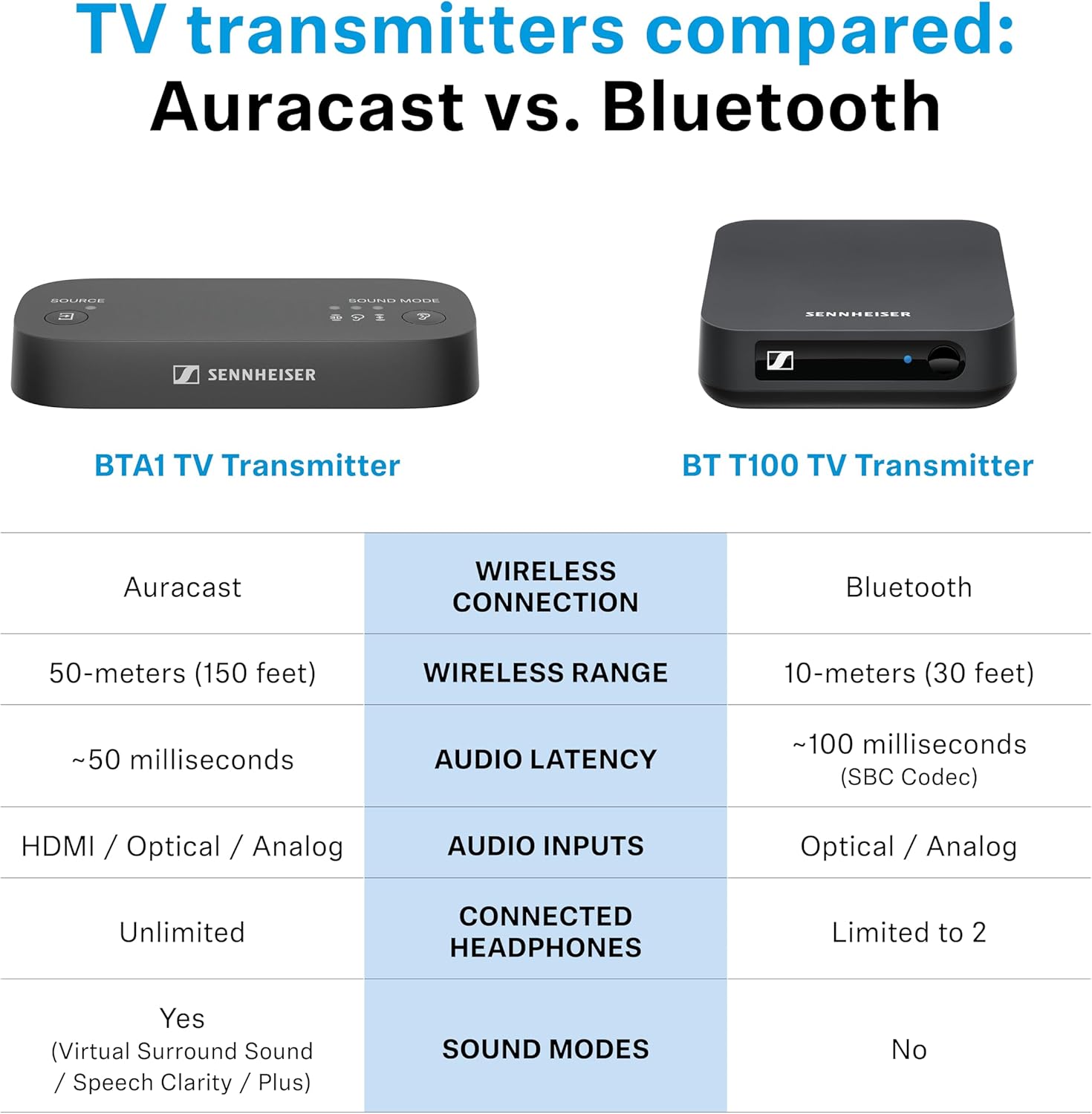 Sennheiser BTA1 TV Transmitter for Bluetooth Auracast Wireless Headphones - Built-in Virtual Surround Sound and Speech Clarity Modes, HDMI, Optical, Analog Connections, up to 50-Meter Wireless Range