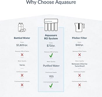 Aquasure Premier - Sistema Osmosi Inversa 4 Stadi Con Serbatoio - Filtro Acqua Potabile Antiperdite, Rimuove 99% Contaminanti