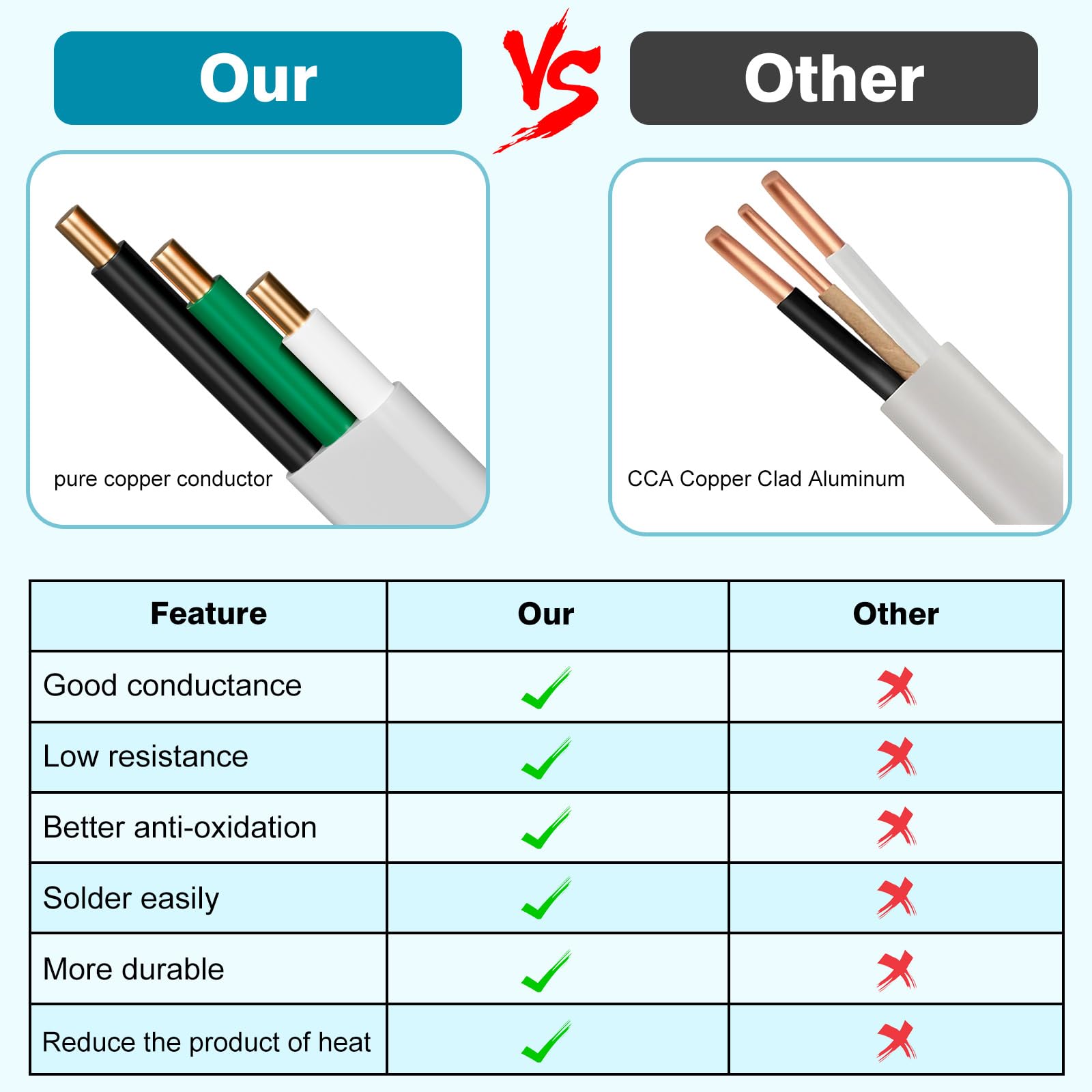 LUCKY TL Cable 14/2 NM-B con tierra, 100 pies, 14 AWG 2 conductores | Hecho de cobre puro, adecuado para interruptores de iluminación, enchufes y otras cargas eléctricas
