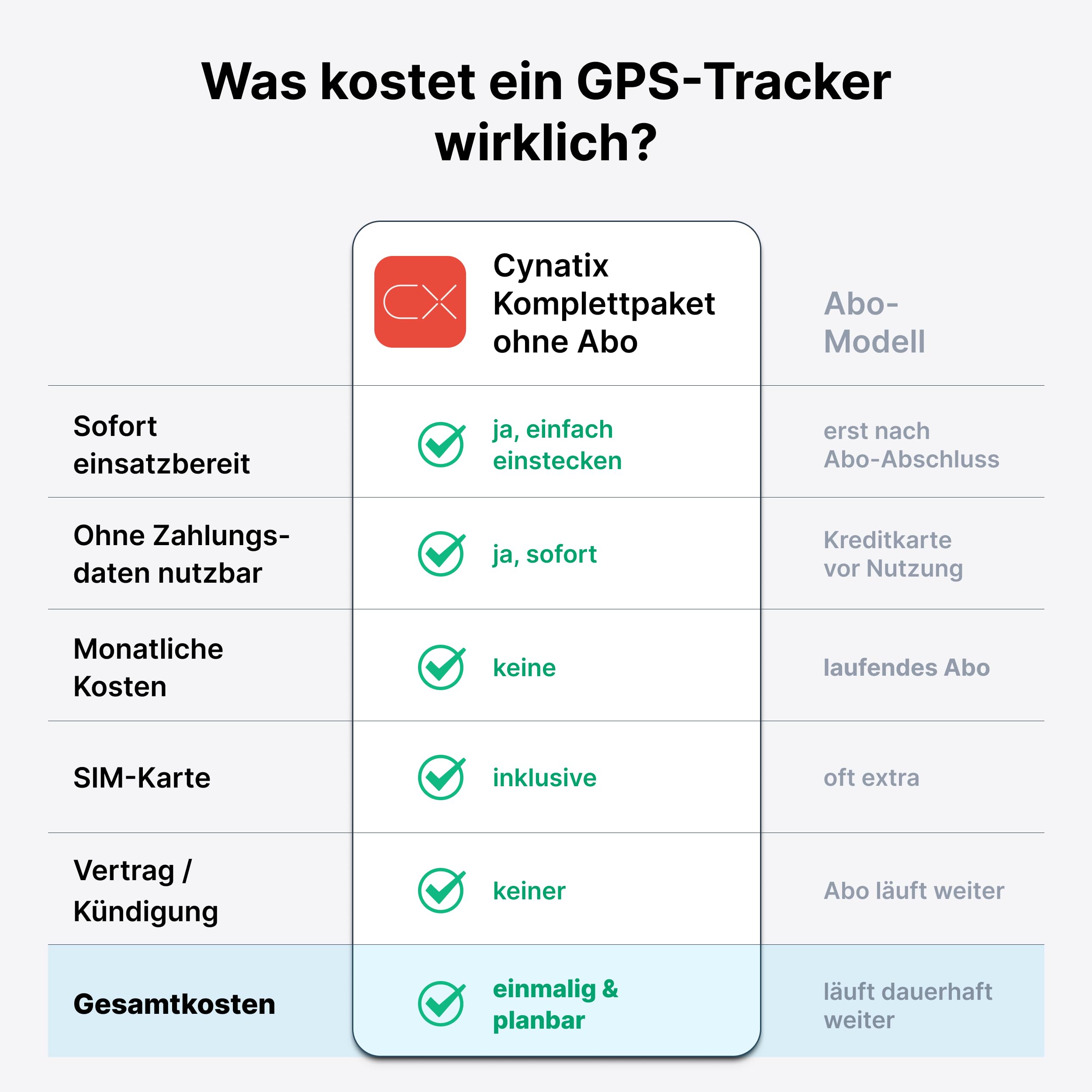 GPS Tracker Auto, 1 Jahr ohne ABO | OBD2 Live-Ortung mit App, inkl. SIM-Karte für KFZ, LKW, Transporter & Wohnmobil | Echtzeit GPS Ortung