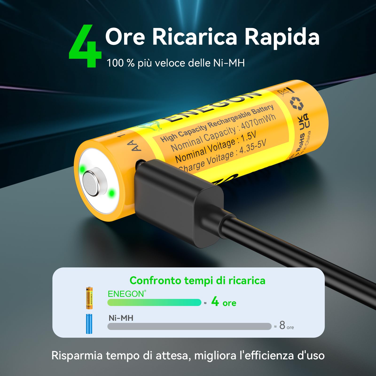 ENEGON Set da 8 batterie Ricaricabili AA Litio USB-C 4070 mWh 1,5V Tensione Costante con Cavo di Ricarica 1-a-4 Prestazioni Elevate per Controller di Gioco, Serrature Intelligenti,Tastiere e Mouse