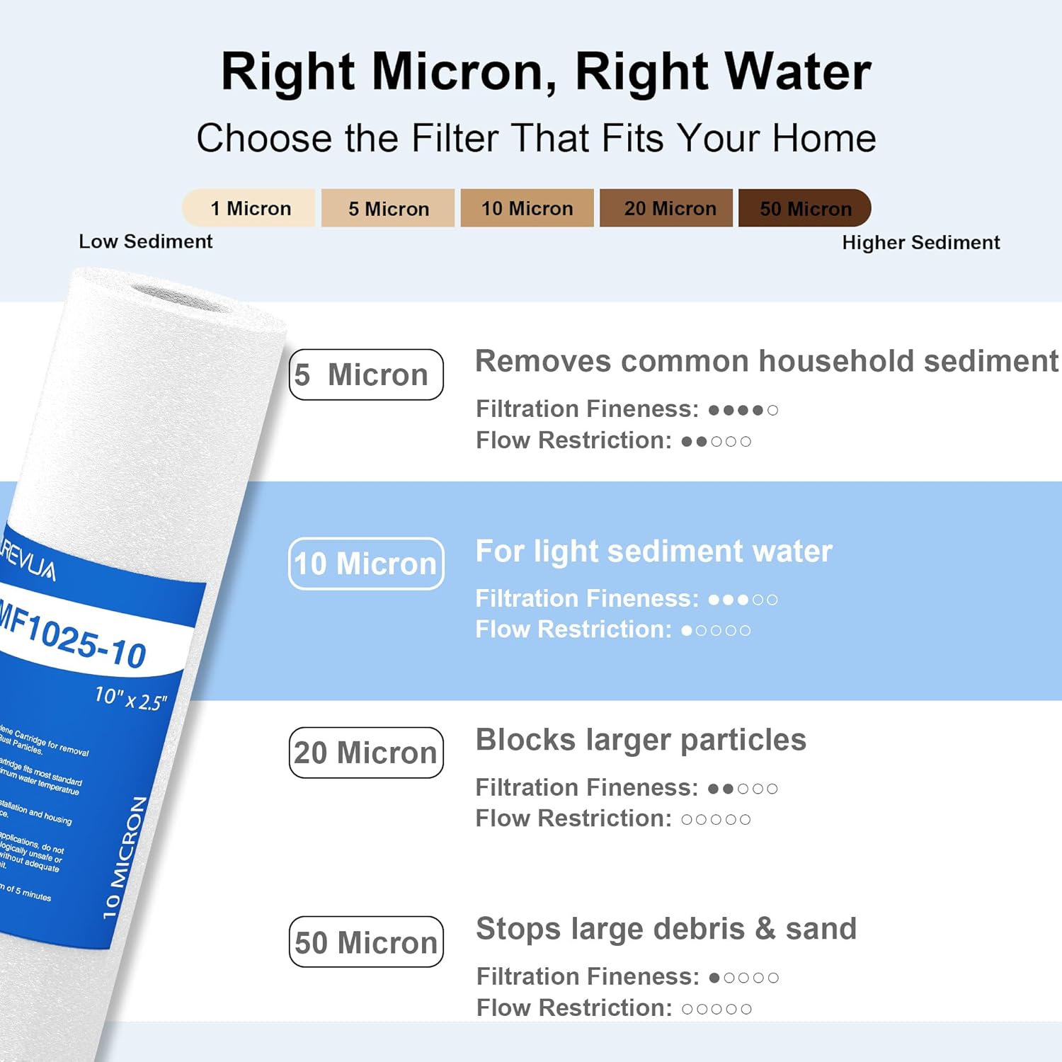 10 Micron 10" x 2.5" Sediment Filter, Whole House Water Filter Cartridge Replacement for Any 10 inch RO Unit, Compatible with Culligan P5, GE FXUSC, WFPFC5002, AP110, WHKF-GD05, Pack of 6