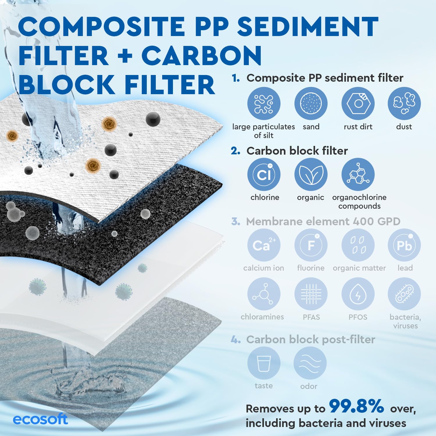 Ecosoft CF Prefiltro Complejo para Filtros CROSS, Eliminación de Sedimentos y Cloro, Fácil Instalación para Sistema de Osmosis Inversa CROSS 90, Reemplazo cada 12 Meses
