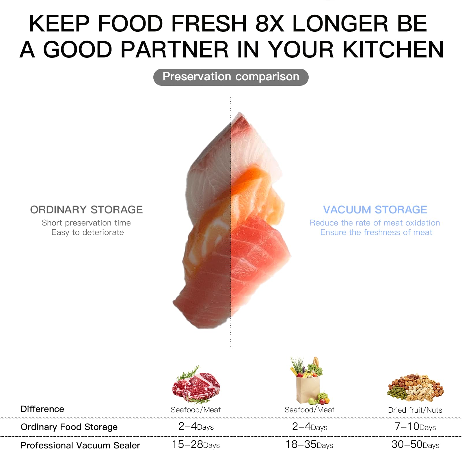 MEGAWISE Sigillatrice sottovuoto per alimenti, per conservazione degli alimenti, conservazione del congelatore e preparazione dei pasti, modalità asciutto e umido, taglierina integrata compatta