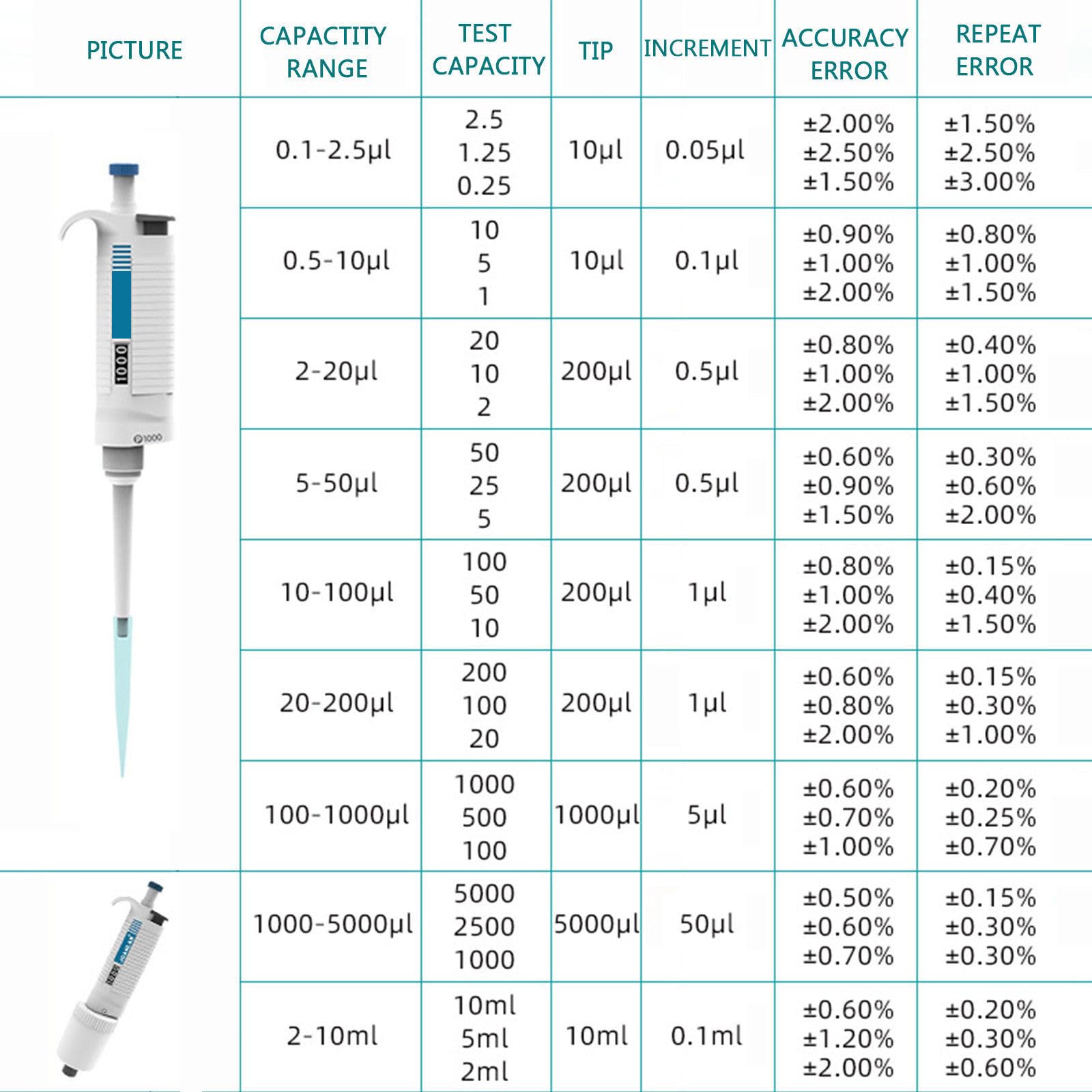 Ręczna mikropipeta, wysoka precyzja ssania, zakres 0,1 μL-10 ml, bez wyładowania pozostałości, odporna na temperaturę do 121°C, idealna do badań naukowych i medycznych