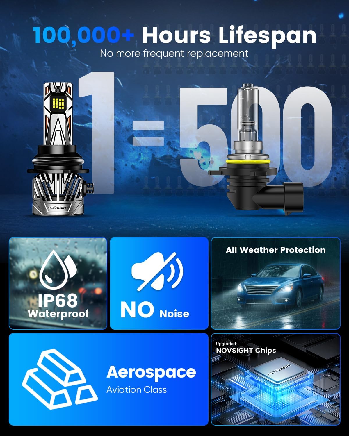 NOVSIGHT 𝟗𝟎07 Fog Light Bulbs - 50000LM Extreme Bright 𝟗𝟎07/𝐇B5 Fog Lights 6500K White, Effective Heat Dissipation LED Light Bulb, IP68 Waterproof, Plug and Play, Pack of 2