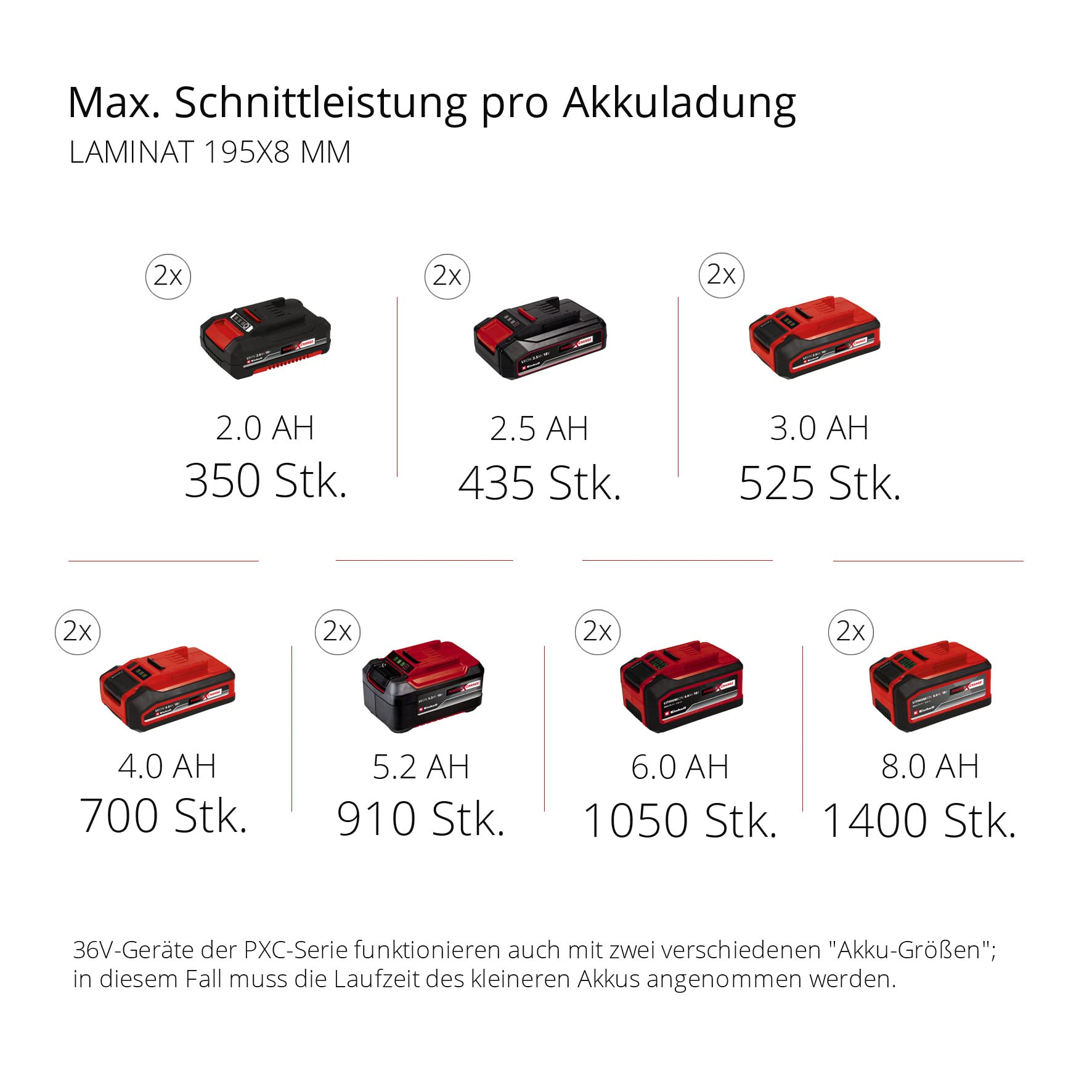 Einhell Akku-Zug-Kapp-Gehrungssäge TE-SM 36/210 Li-Solo Power X-Change (36 V, max. 65 mm x 310 mm Schnitttiefe/-breite, Ø 210 mm Sägeblatt, neigbarer Sägekopf, Laser, ohne Akku)