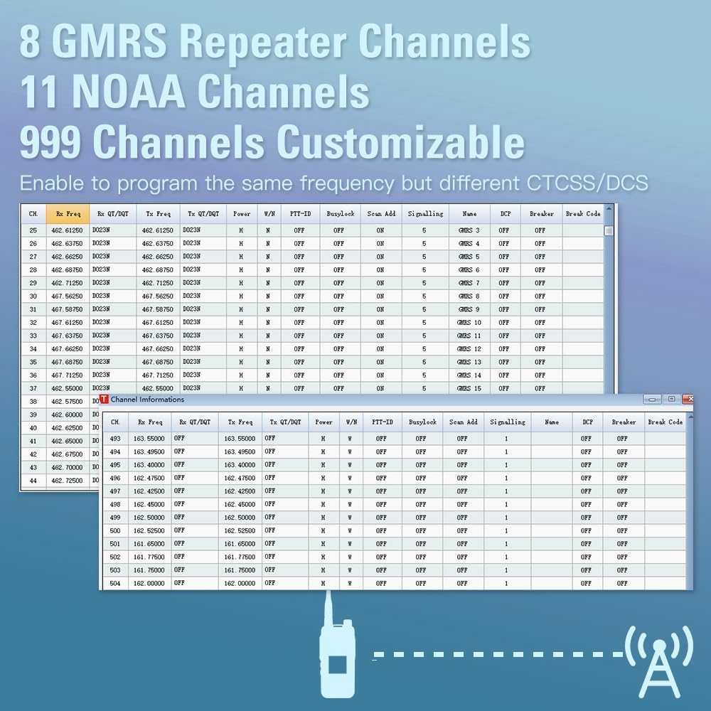 999 customizable channels including GMRS Repeater and NOAA channels