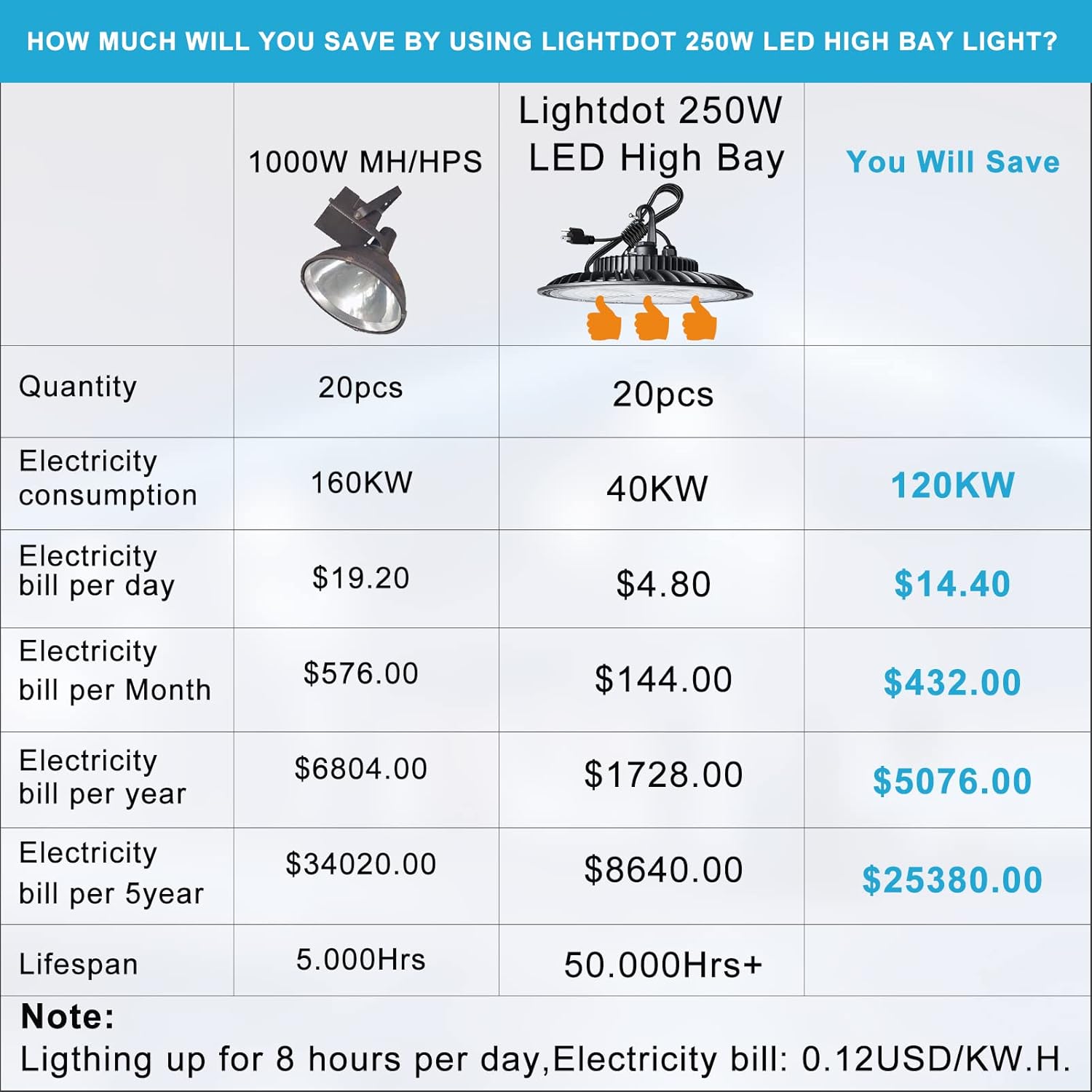 Lightdot 2Pack 250W LED High Bay Light 35000lm (Eqv.1000W MH/HPS) Commercial Bay Lighting, 5000K Daylight LED UFO High Bay, 5‘ Cable with US Plug High Bay LED Light for Garage/Barn/Warehouse : Everything Else