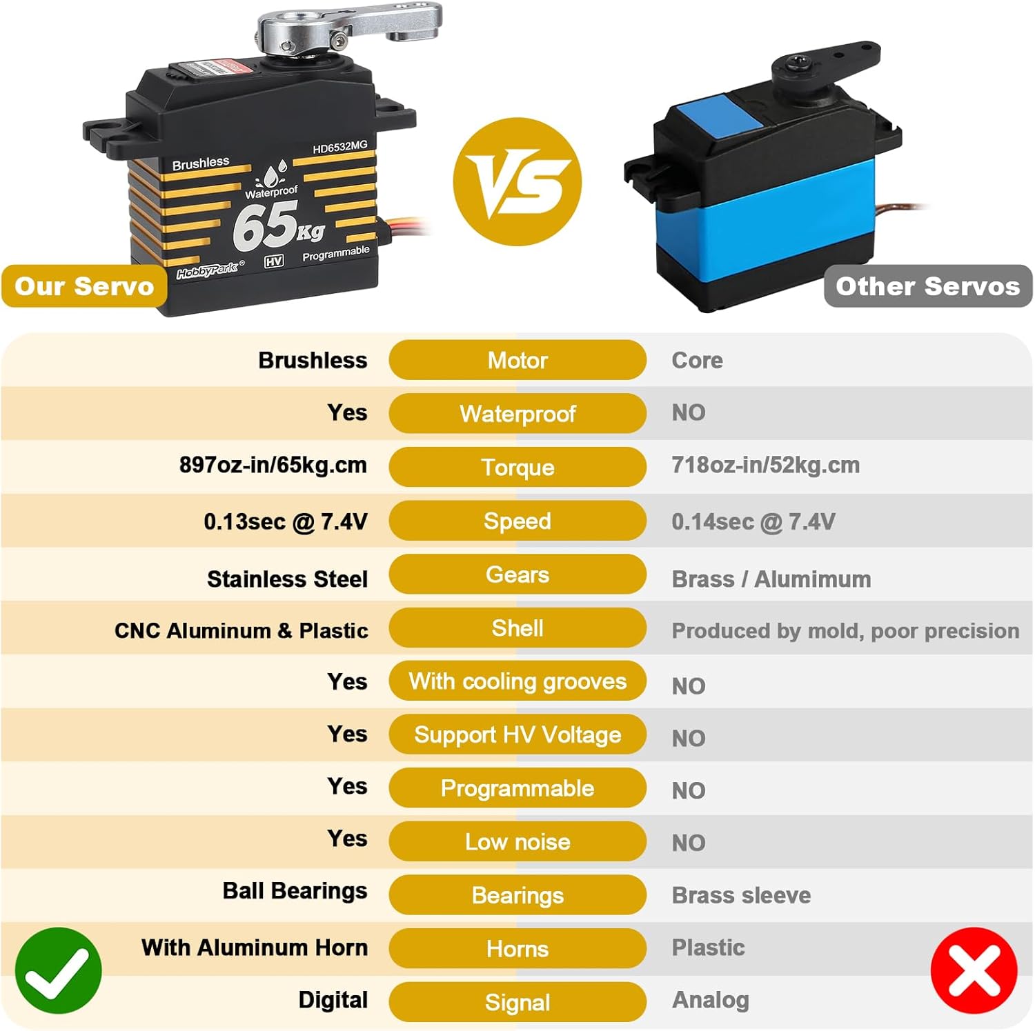 HobbyPark Waterproof 65kg Servos Brushless Motor High Torque RC Steering Servo Fast Speed Stainless Steel Metal Gears HV for 1/8 1/10 RC Crawlers Cars Trucks Buggy 180° Standard Programmable