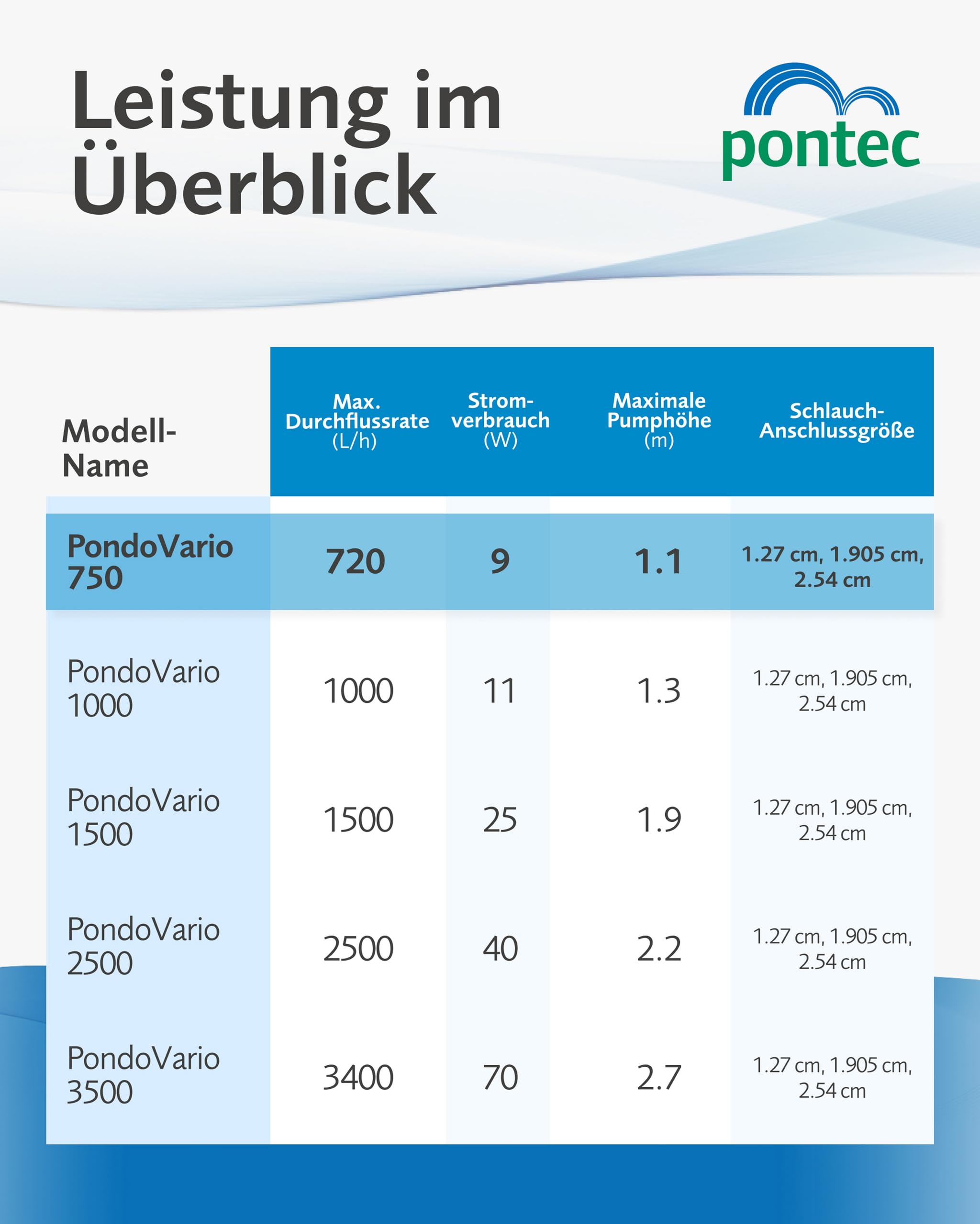 Pontec 56465 Wasserspielpumpe PondoVario Wasserspiel Teichpumpe Fontänenpumpe Gartenteich Zierbrunnen 750 l/h