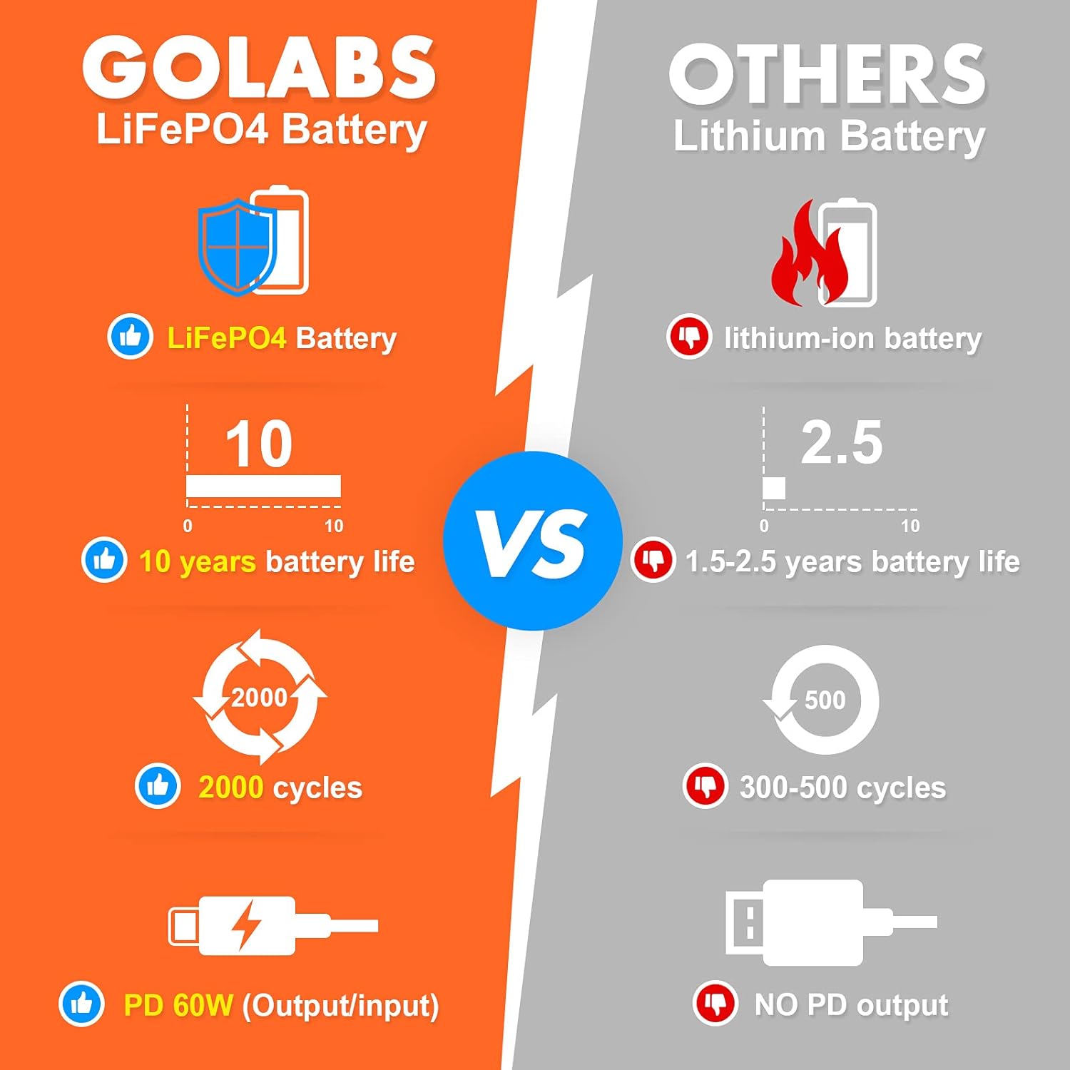 GOLABS Portable Power Station, 299Wh LiFePO4 Battery Backup, PD 60W Type-C Quick Charge, 300W Pure Sine Wave AC Outlet Solar Generator Power Supply for Outdoor Camping Fishing Travel Emergency CPAP (Orange) : Patio, Lawn & Garden