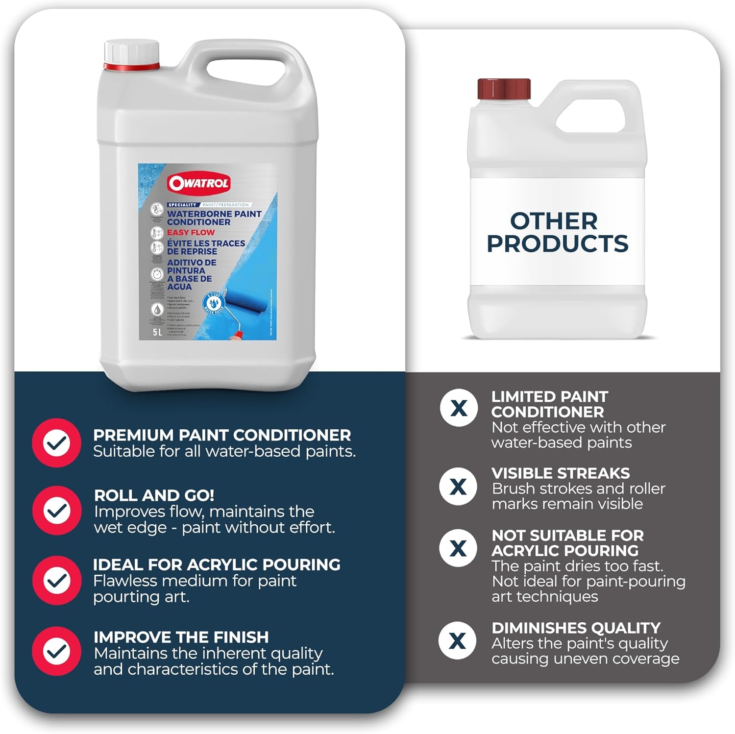 OWATROL Easy Flow Paint 169 Oz - Additive Premium, Medium for Acrylic Paint Pouring Art, Water-Based Acrylic Paint Conditioner to Eliminate Brush and Roller Marks